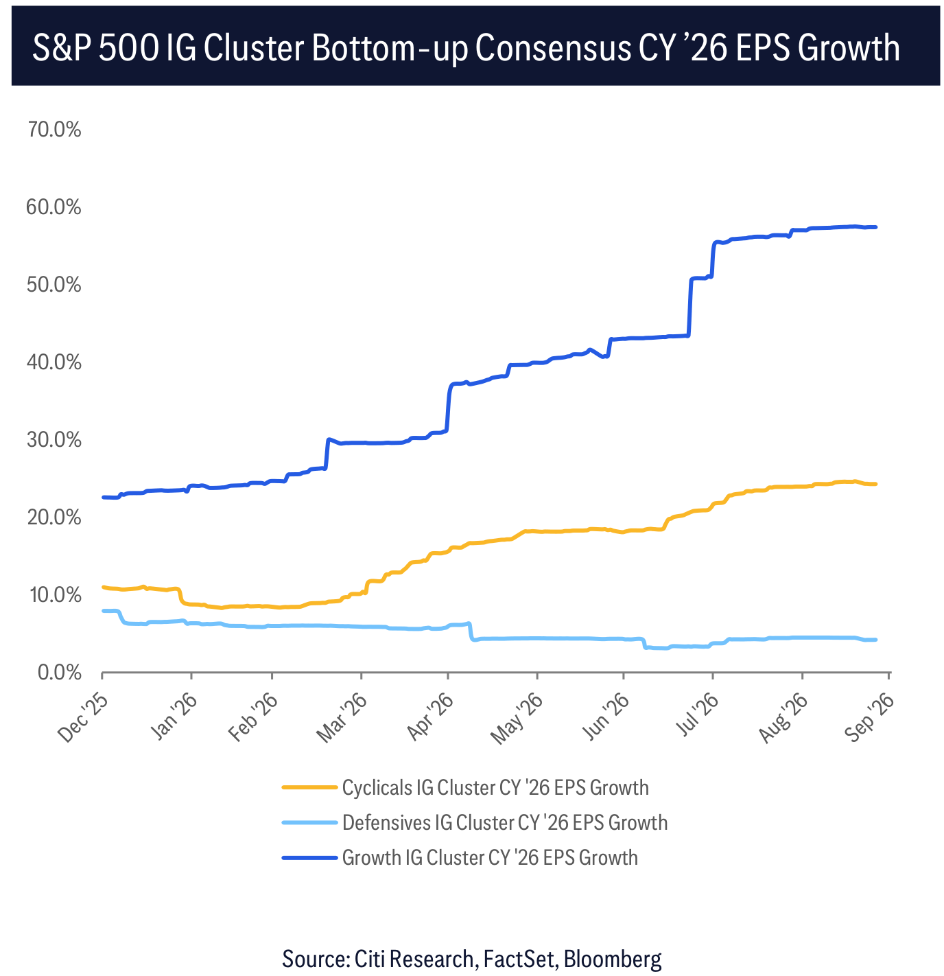 S&P 500 IG Cluster Bottom-up Consensus CY ’26 EPS Growth