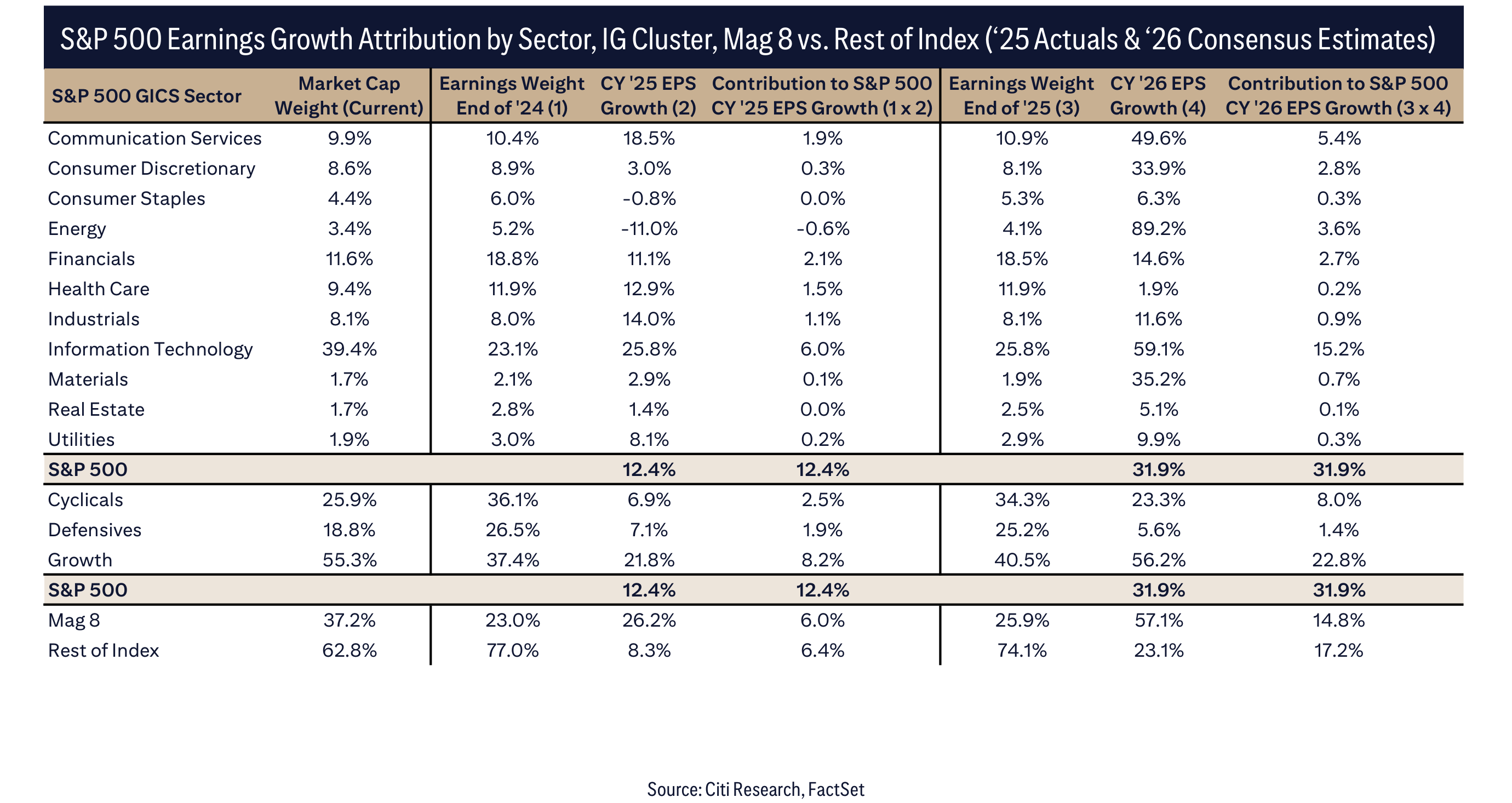 Earnings Attribution: Sector Build Up Is Critical