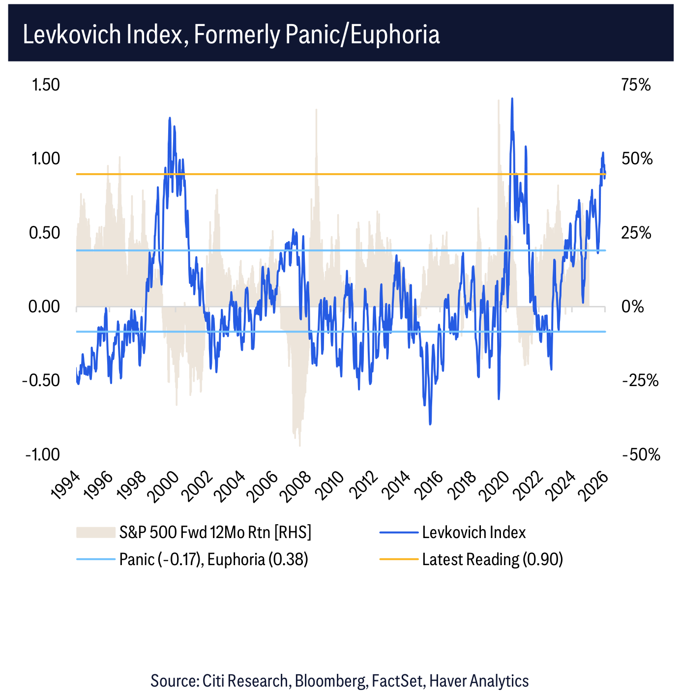 Levkovich Index, Formerly Panic/Euphoria
