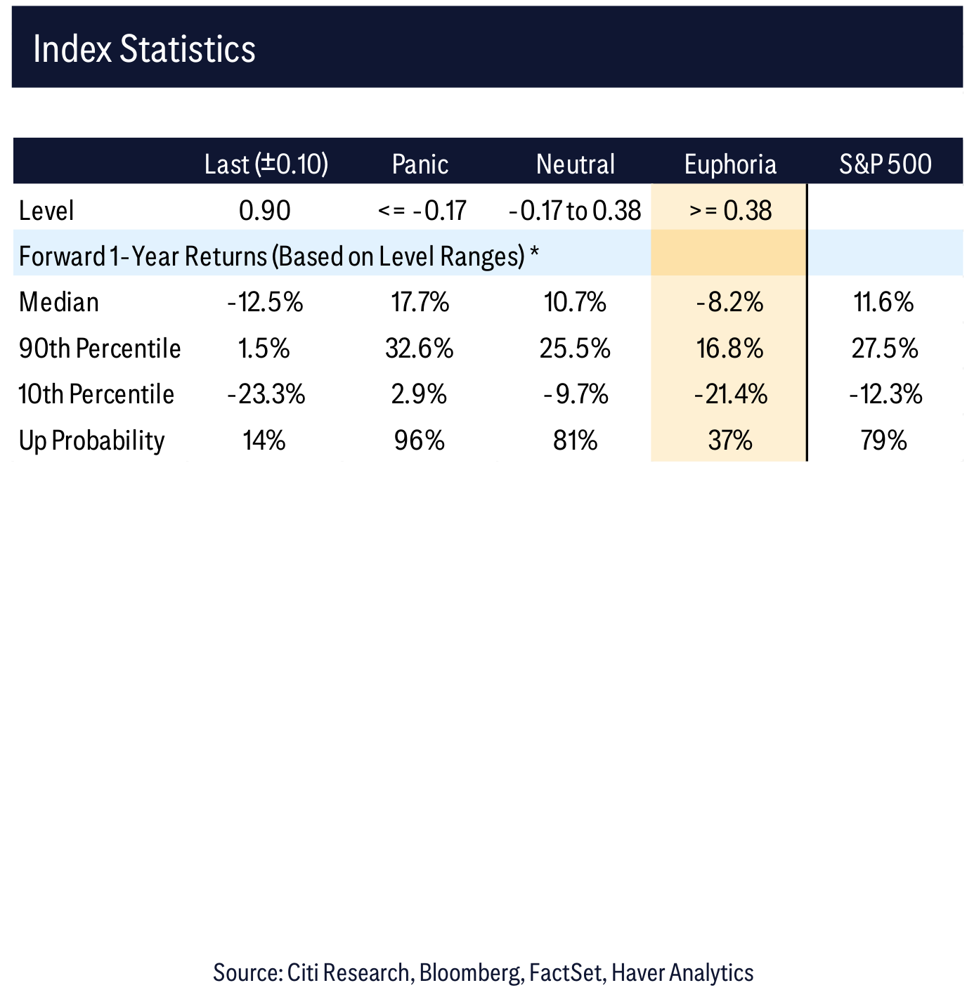 Levkovich Index Statistics Index Statistics