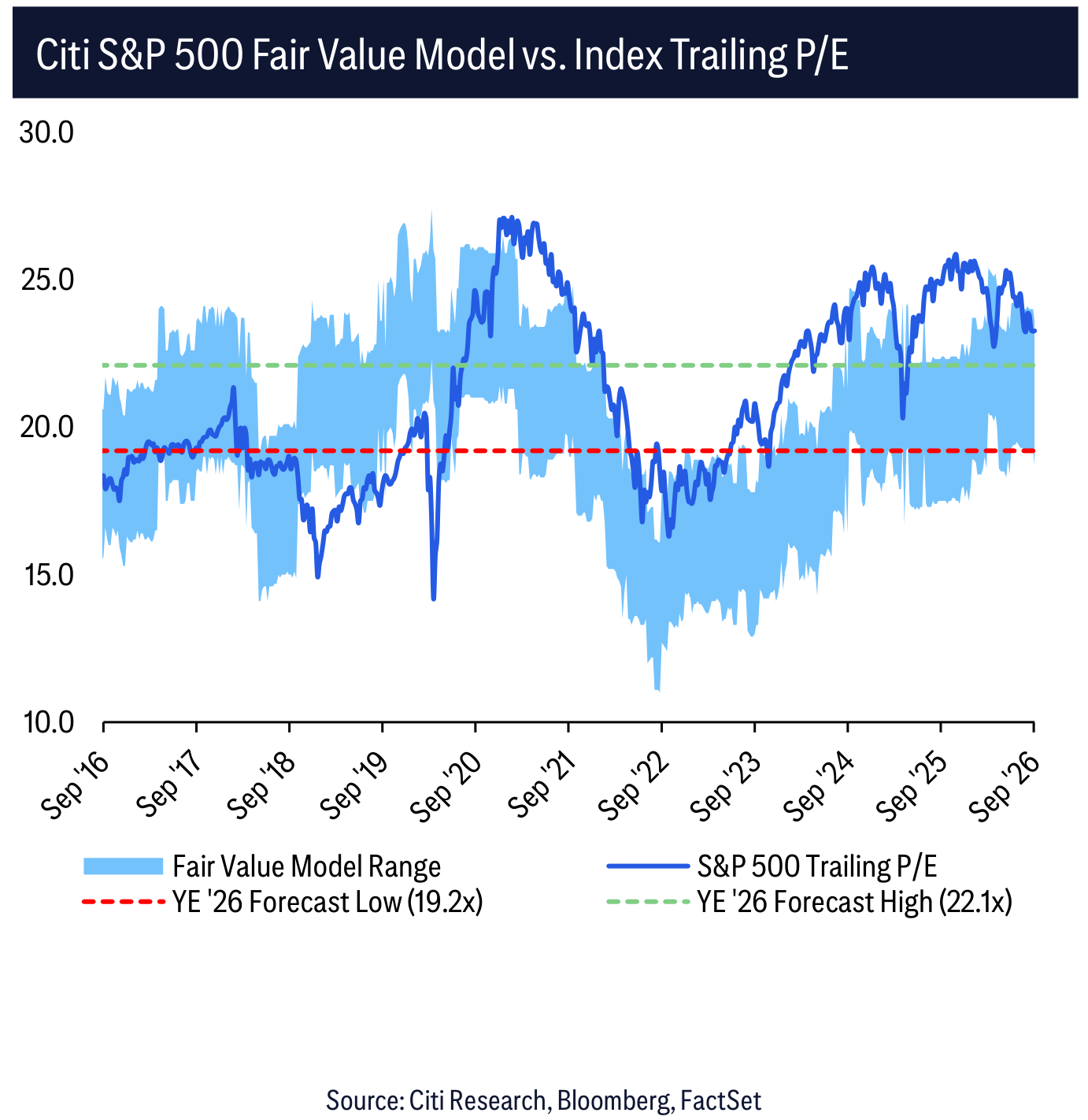 Citi S&P 500 Fair Value Model vs. Index Trailing P/E