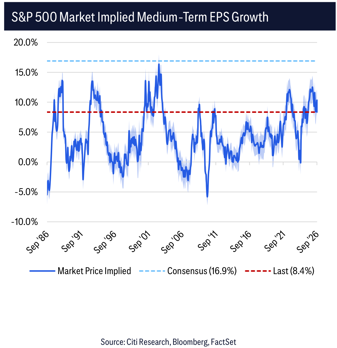 S&P 500 Market Implied Medium-Term EPS Growth