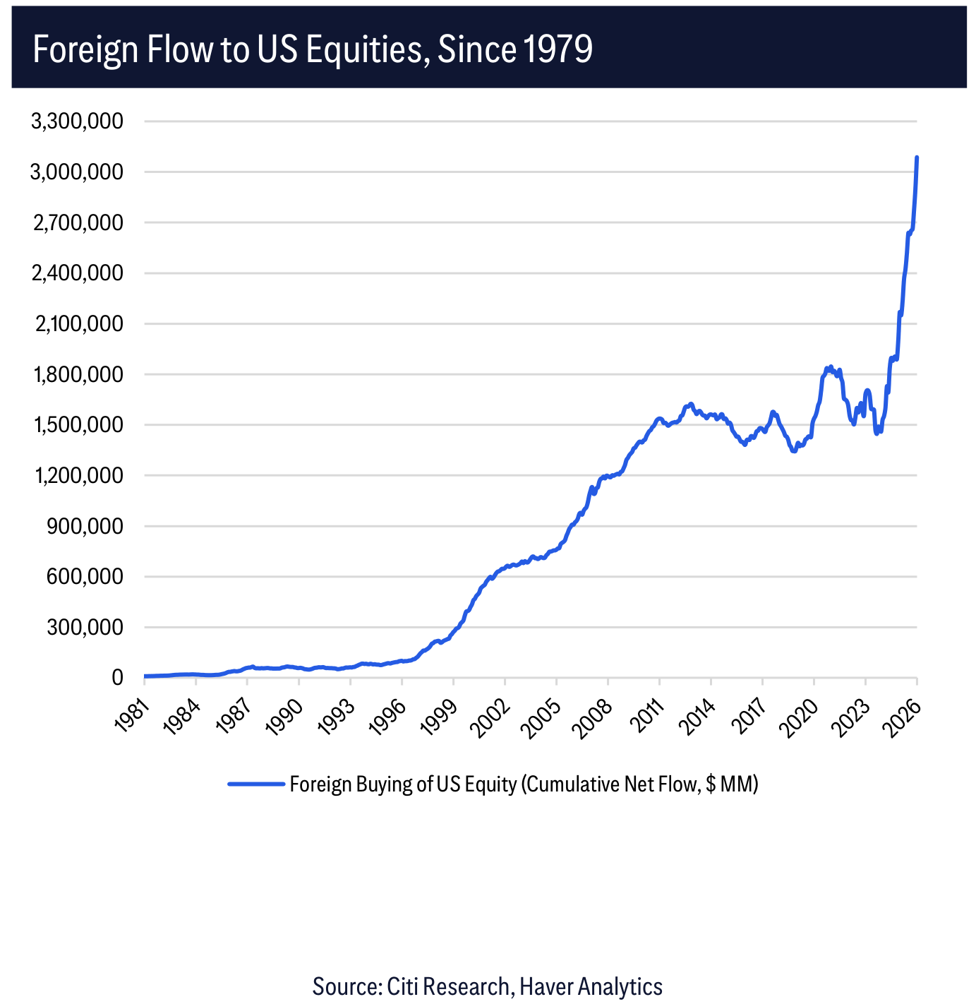Foreign Flow to US Equities, Since 1979