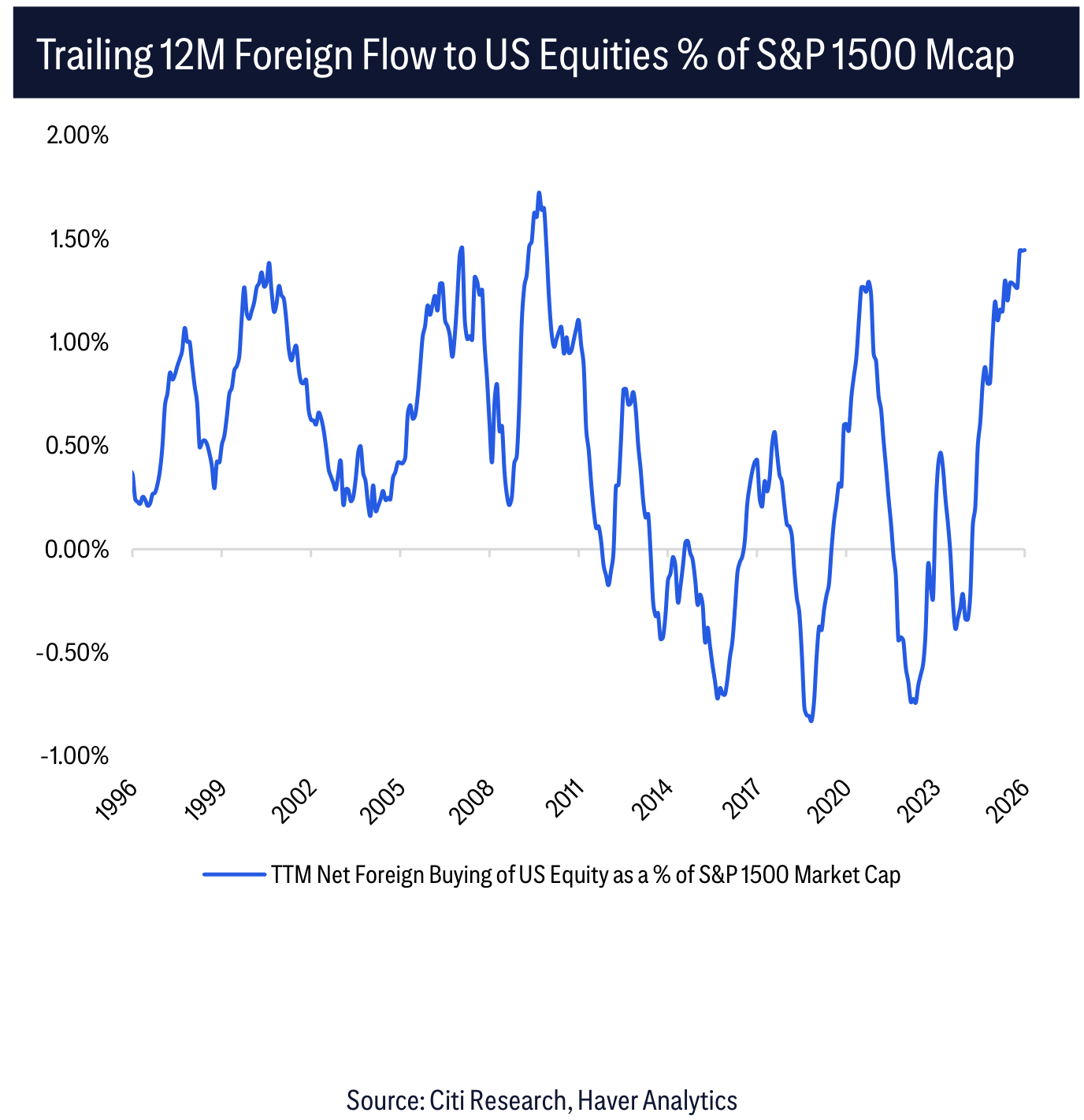 Trailing 12M Foreign Flow to US Equities % of S&P 1500 Mcap