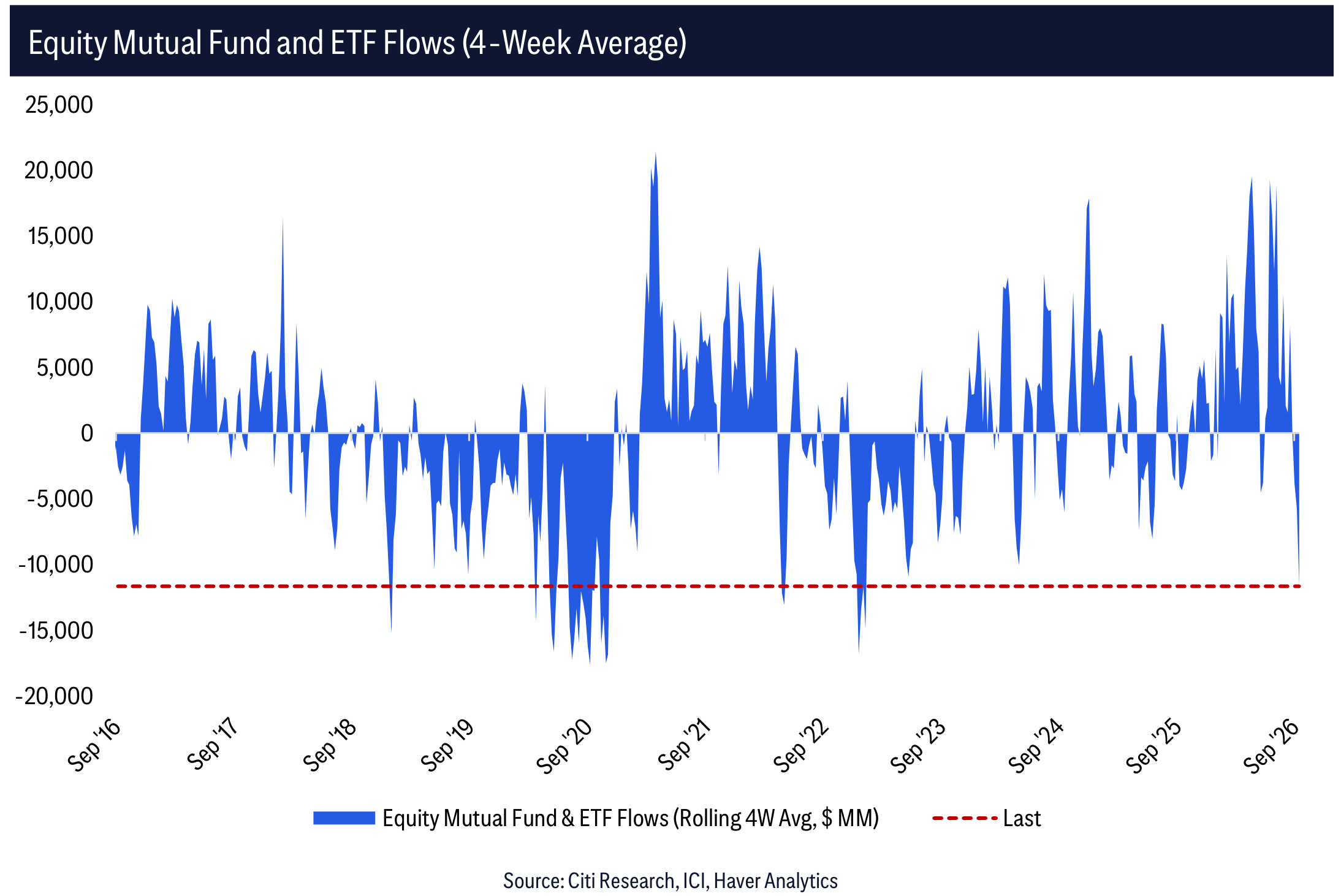 Equity Mutual Fund and ETF Flows (4-Week Average)