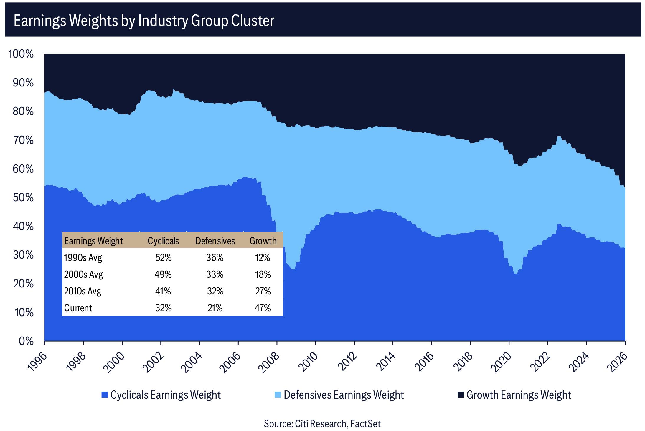 Earnings Weights by Industry Group Cluster