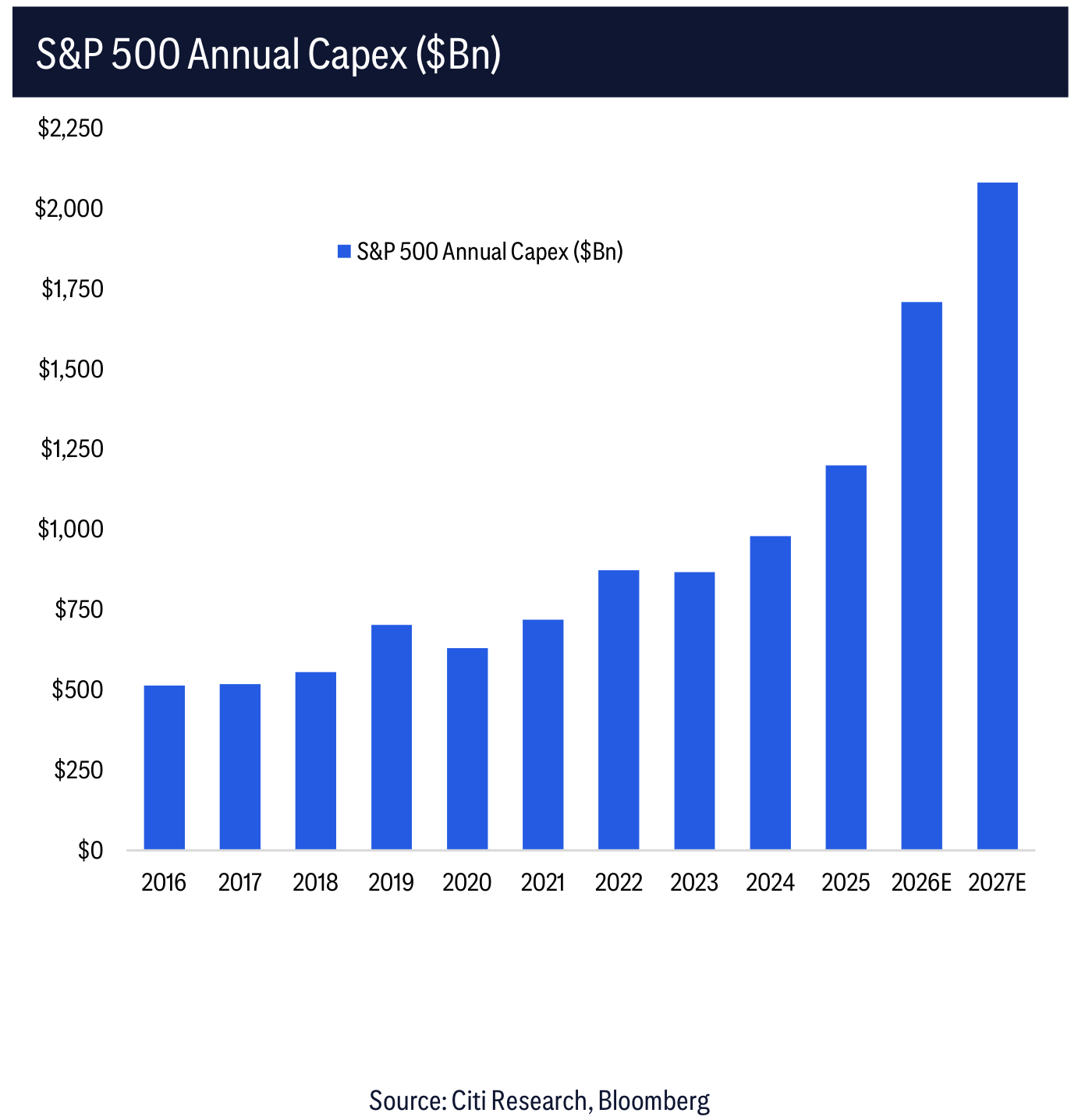 S&P 500 Annual Capex ($Bn)