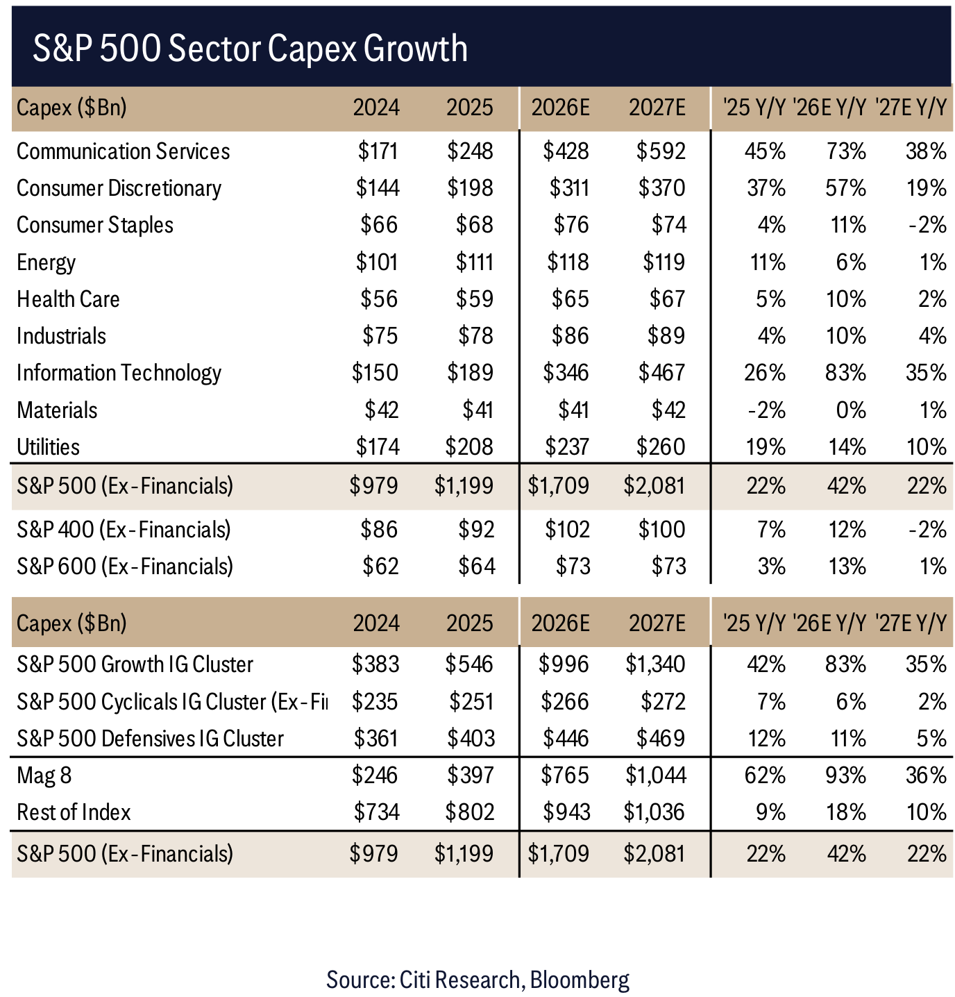 S&P 500 Sector Capex Growth