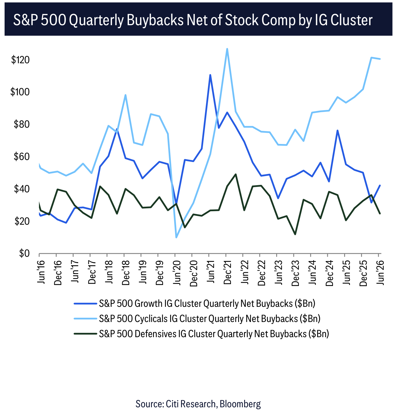 S&P 500 Quarterly Buybacks Net of Stock Comp by IG Cluster