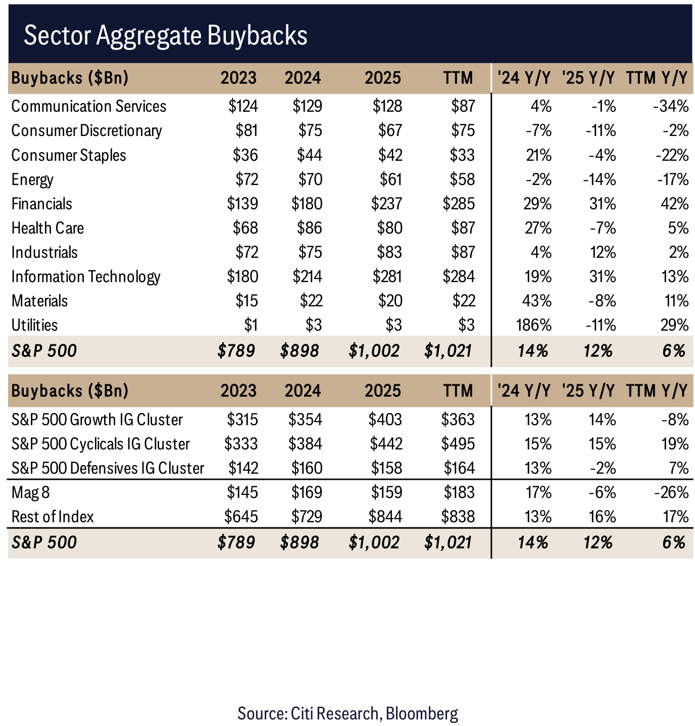 Sector Aggregate Buybacks