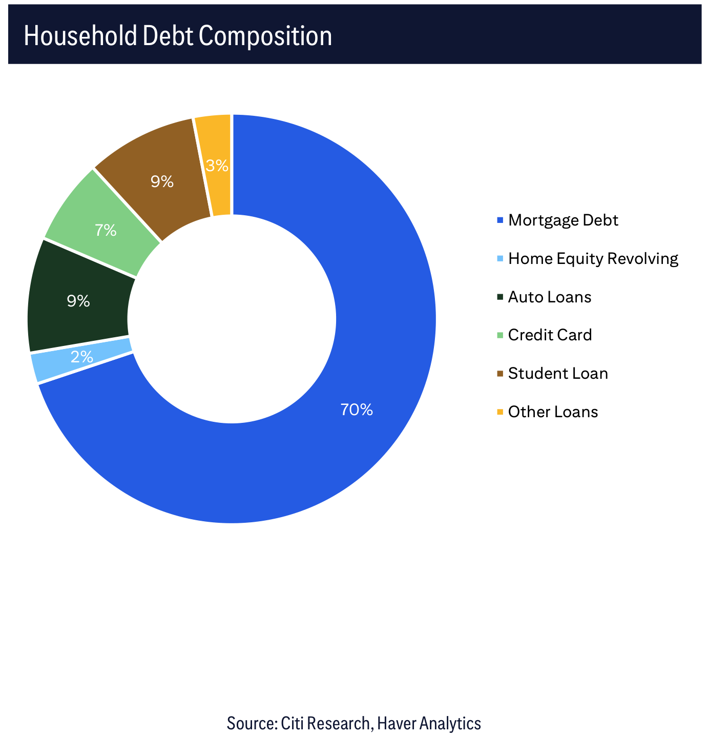 Household Debt Composition
