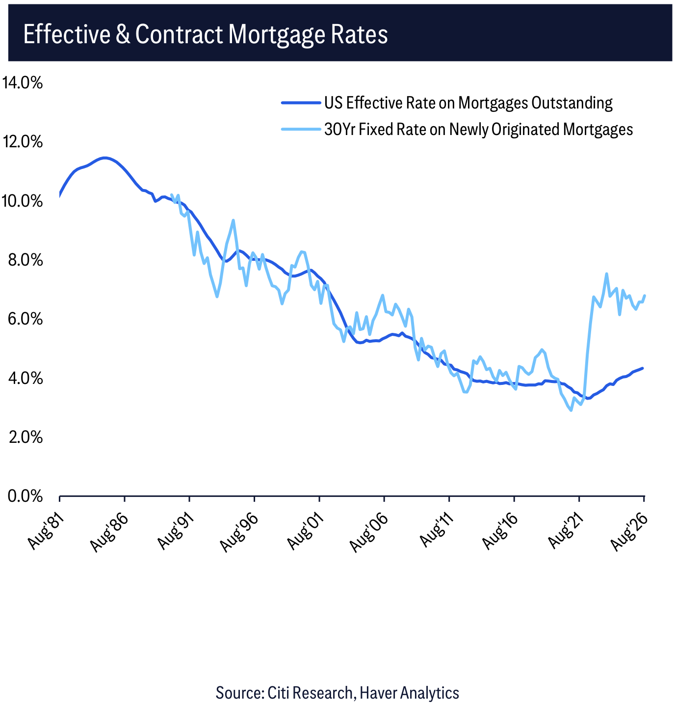 Effective & Contract Mortgage Rates