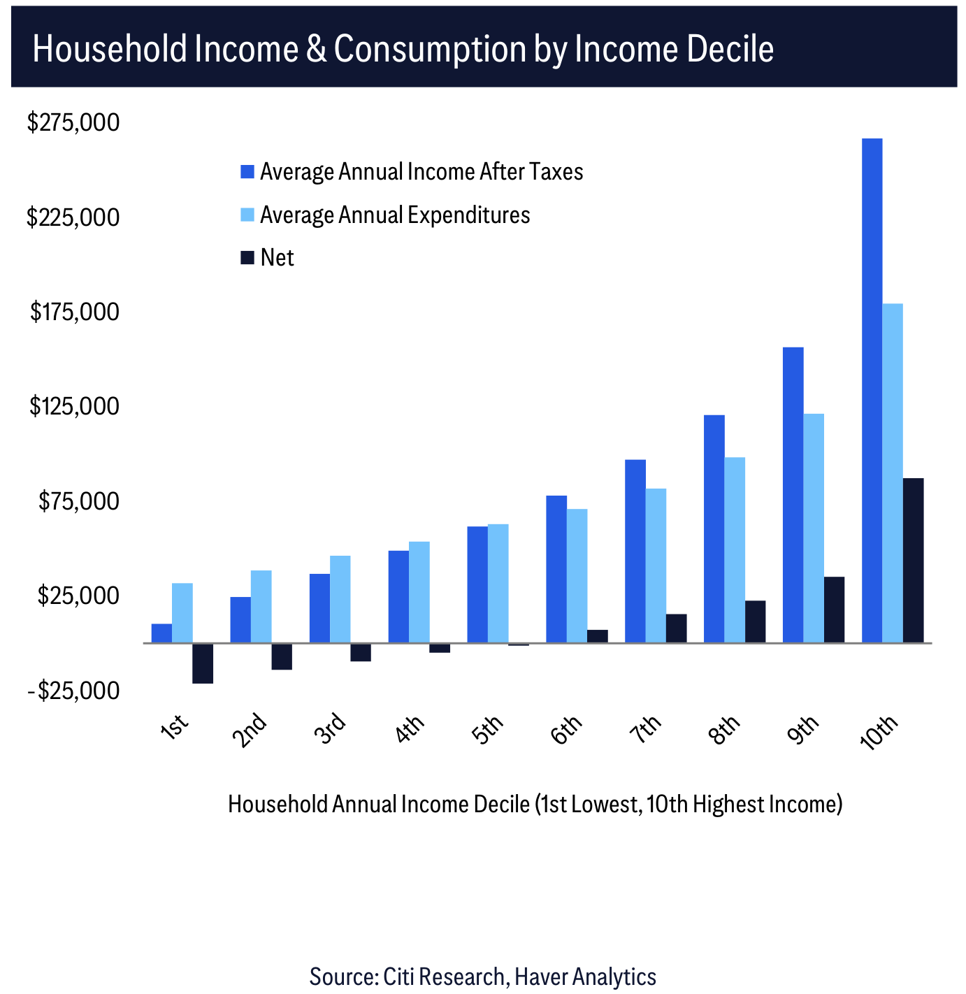 Household Income & Consumption by Income Decile