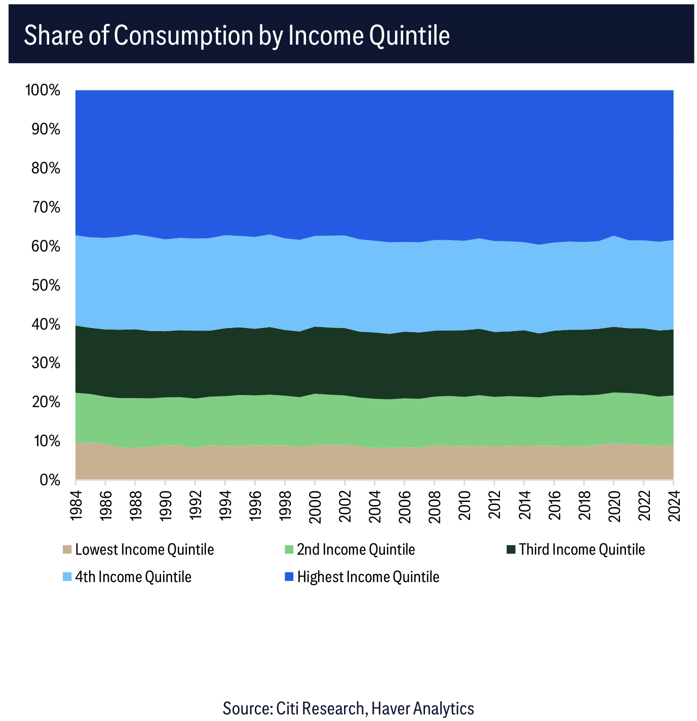 Share of Consumption by Income Quintile