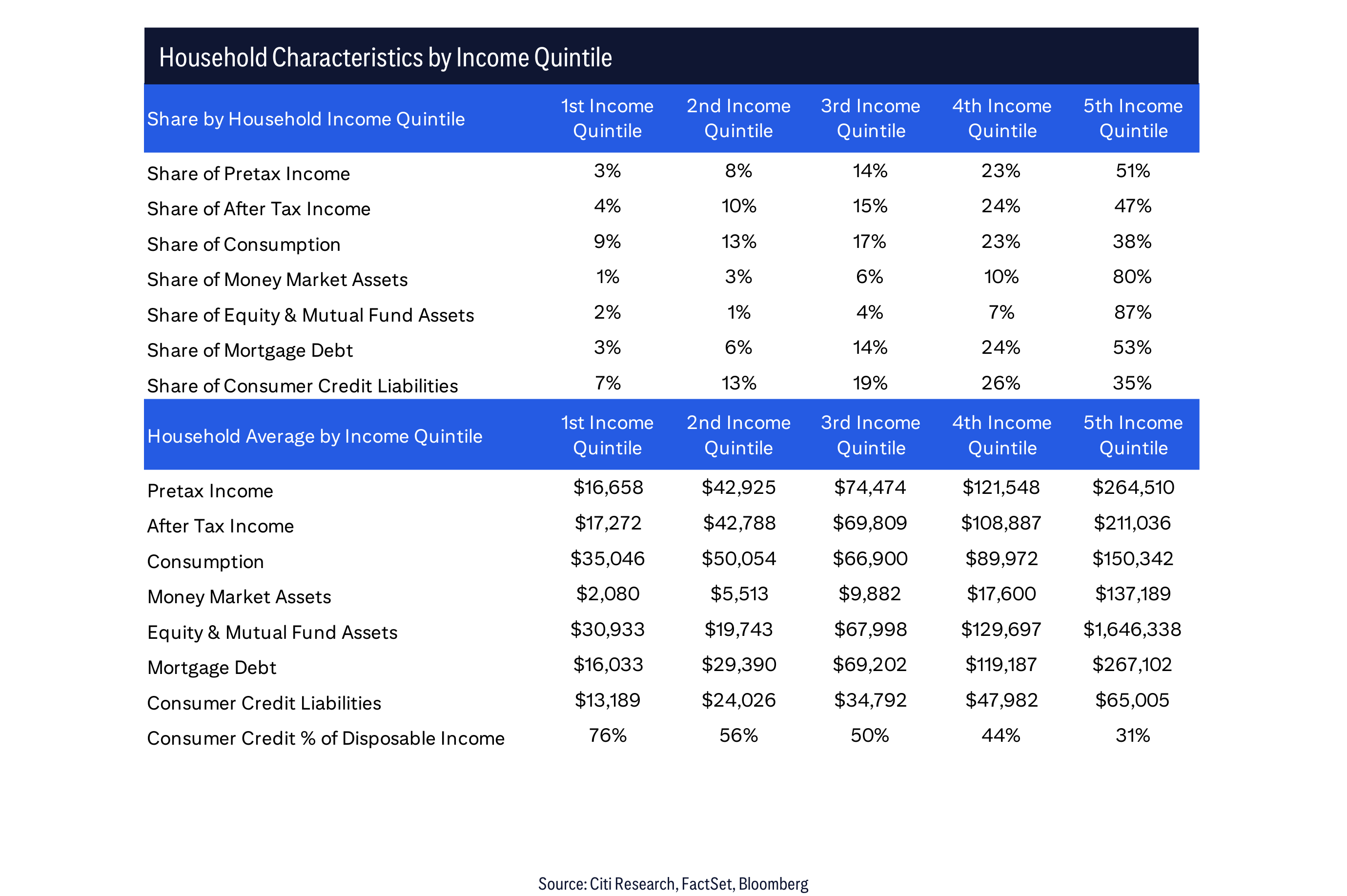 Consumer Dispersion by Household Income