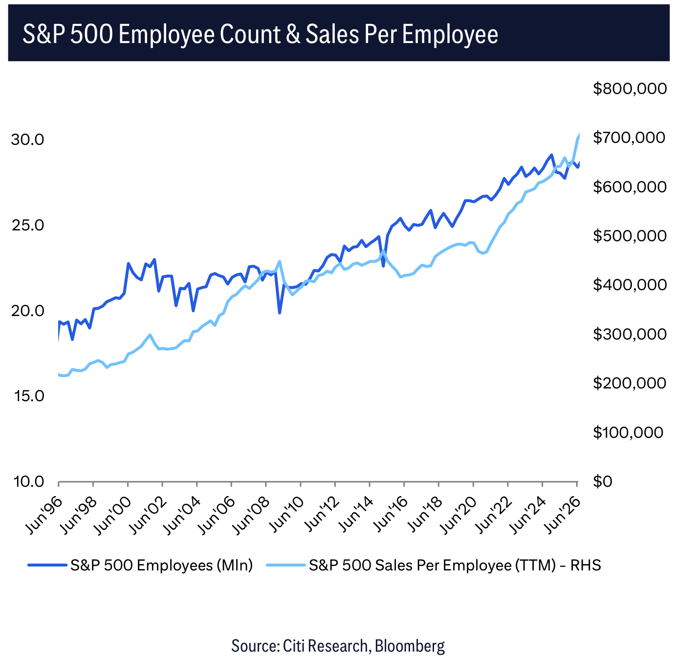 S&P 500 Employee Count & Sales Per Employee