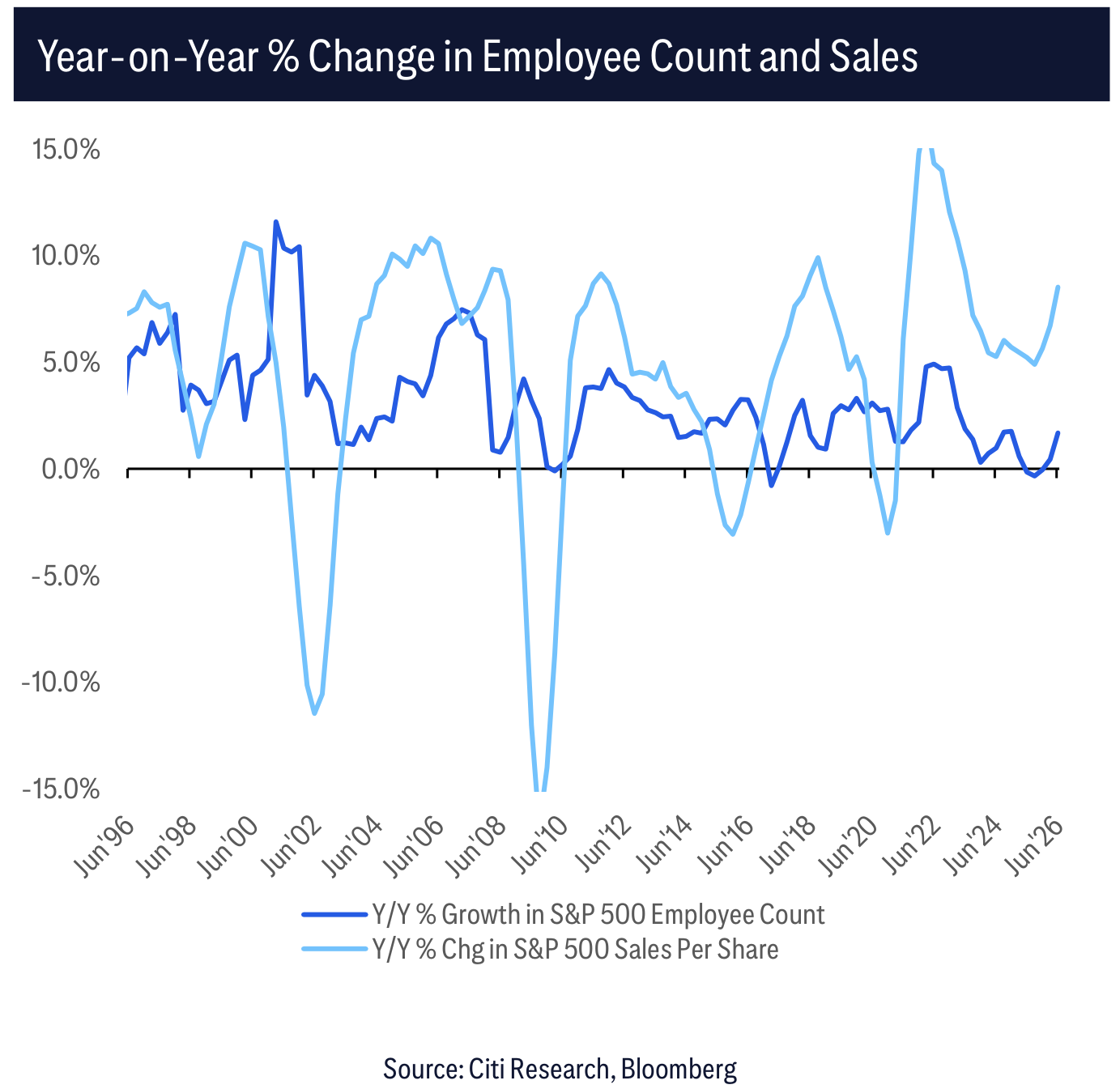 Year-on-Year % Change in Employee Count and Sales
