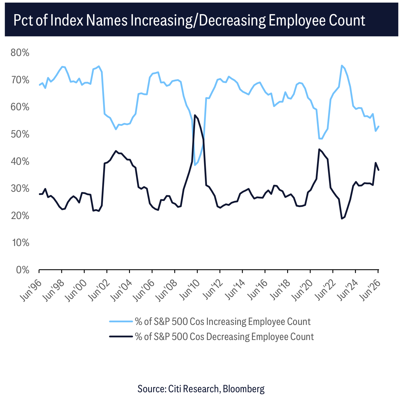 Pct of Index Names Increasing/Decreasing Employee Count