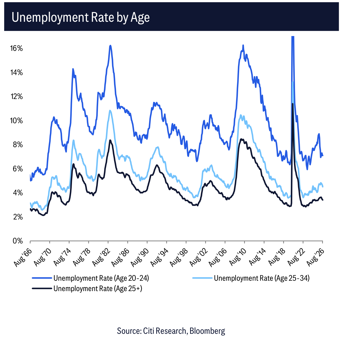 Unemployment Rate by Age