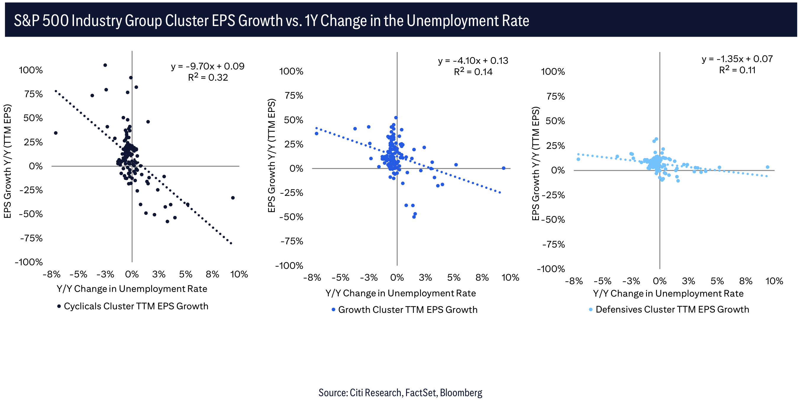 S&P 500 Industry Group Cluster EPS Growth vs. 1Y Change in the Unemployment Rate