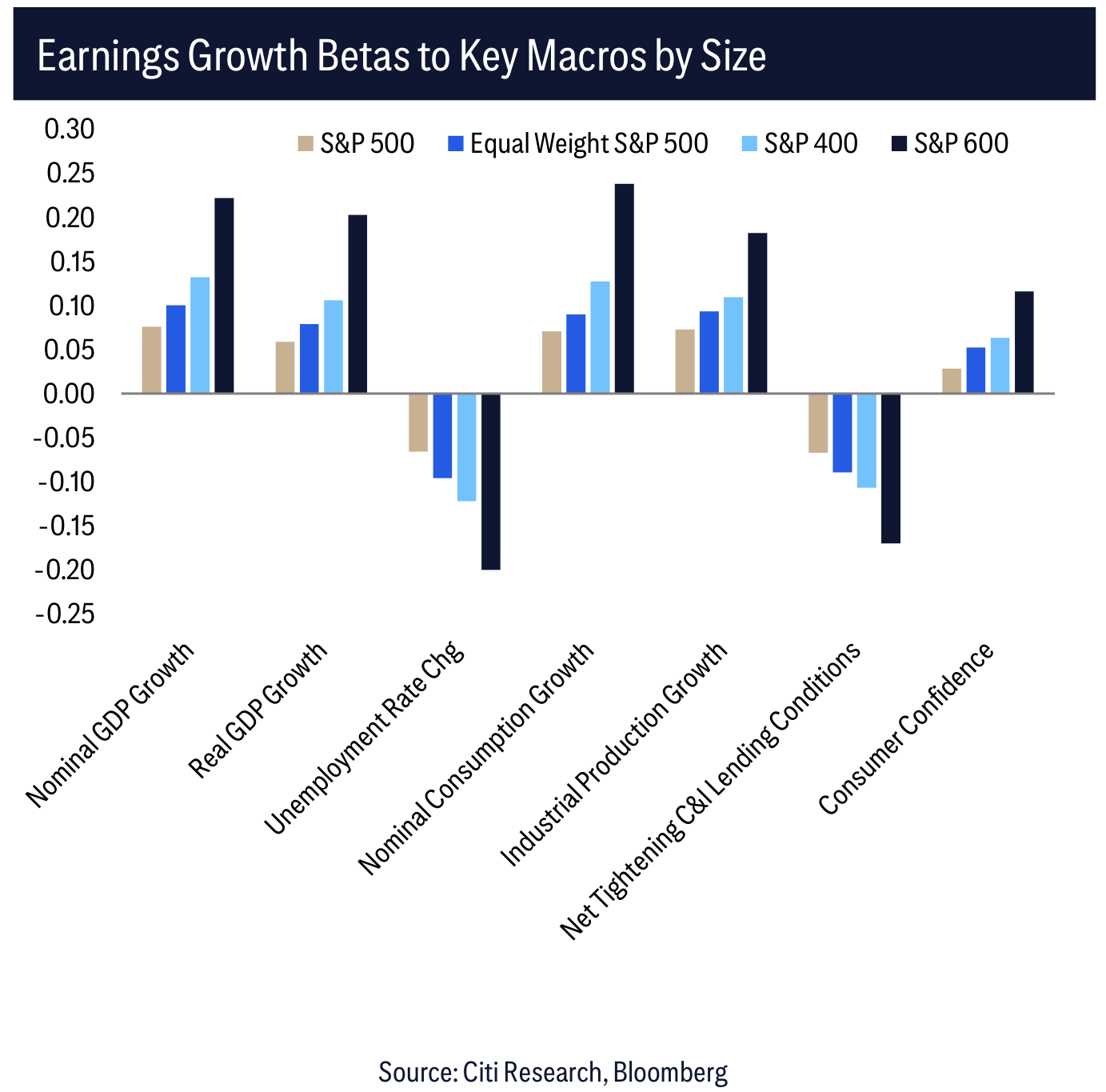 Earnings Growth Betas to Key Macros by Size