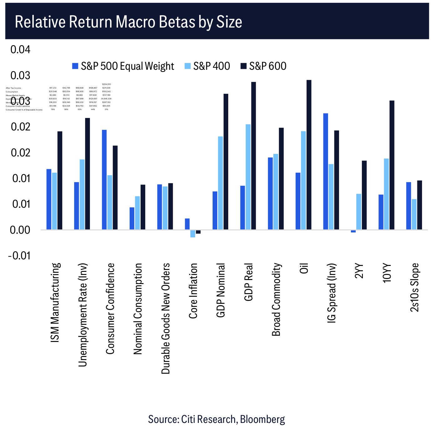 Relative Return Macro Betas by Size