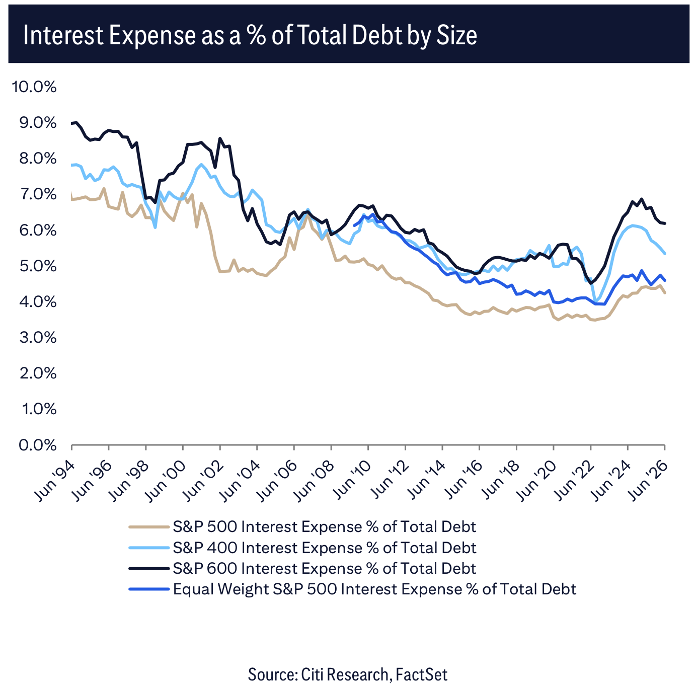Interest Expense as a % of Total Debt by Size