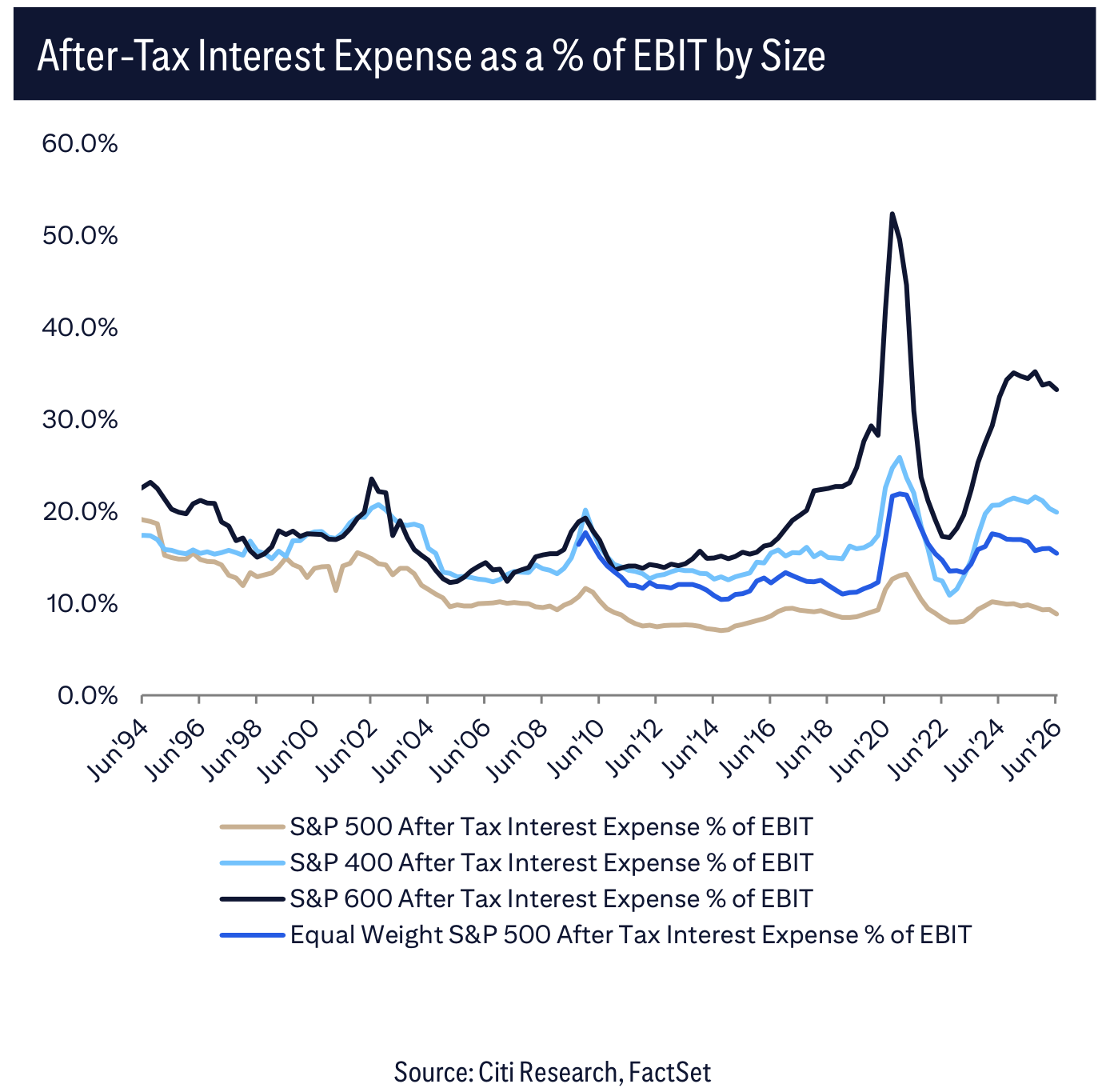 After-Tax Interest Expense as a % of EBIT by Size