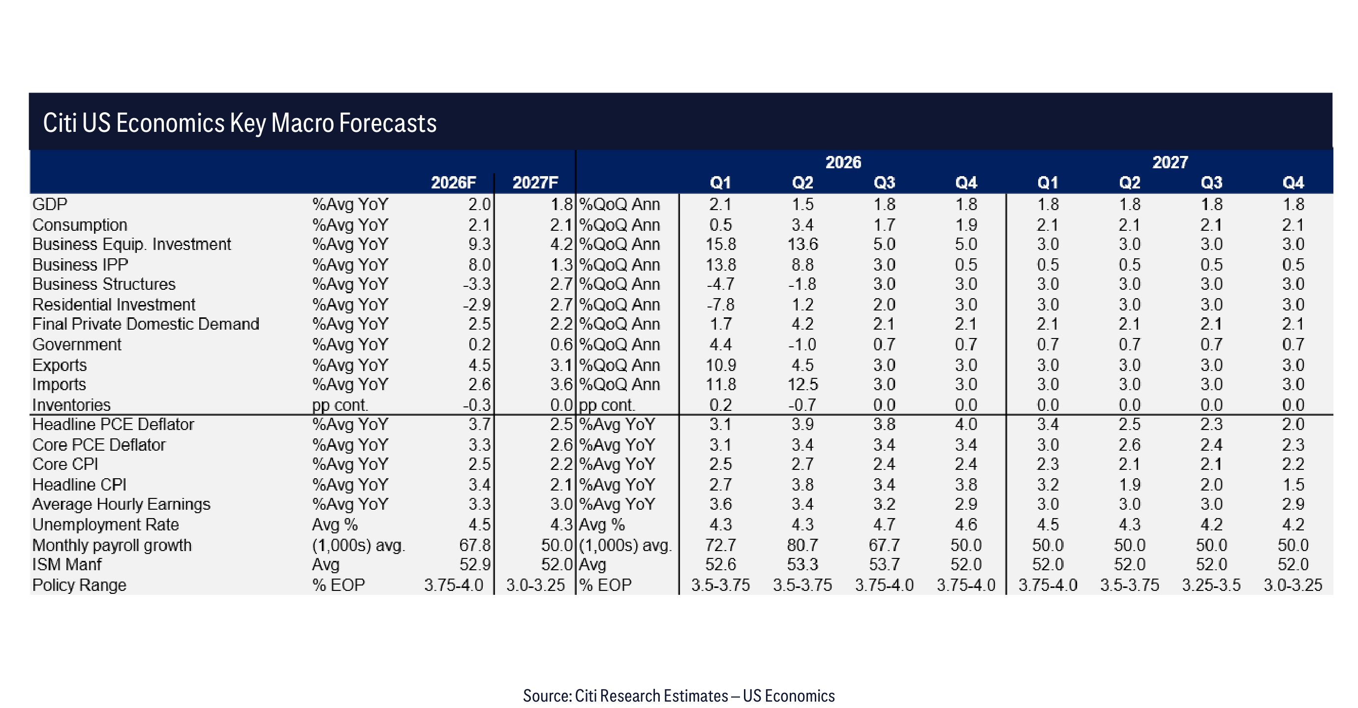 Citi House View: Economic Forecasts