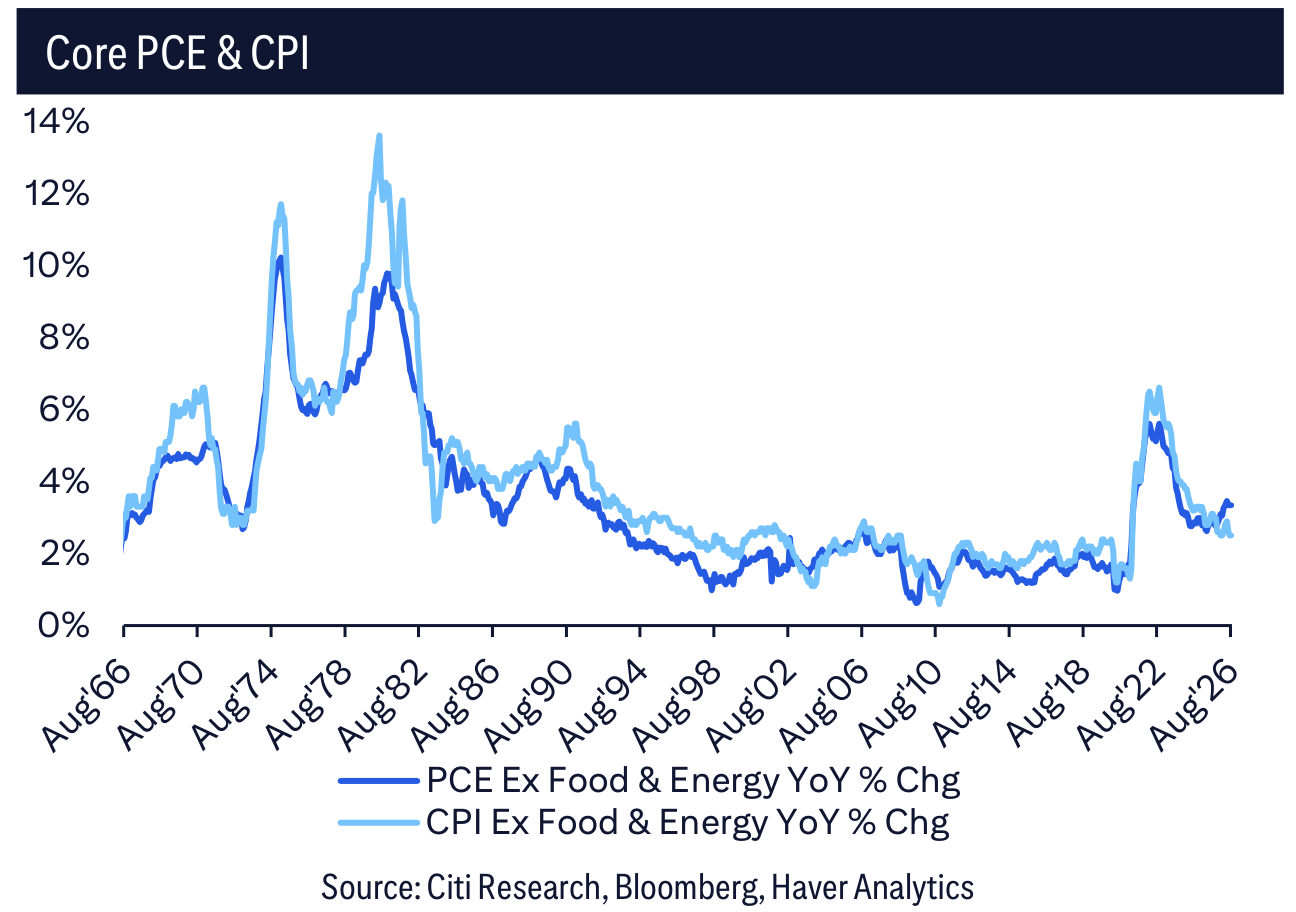 Core PCE & CPI