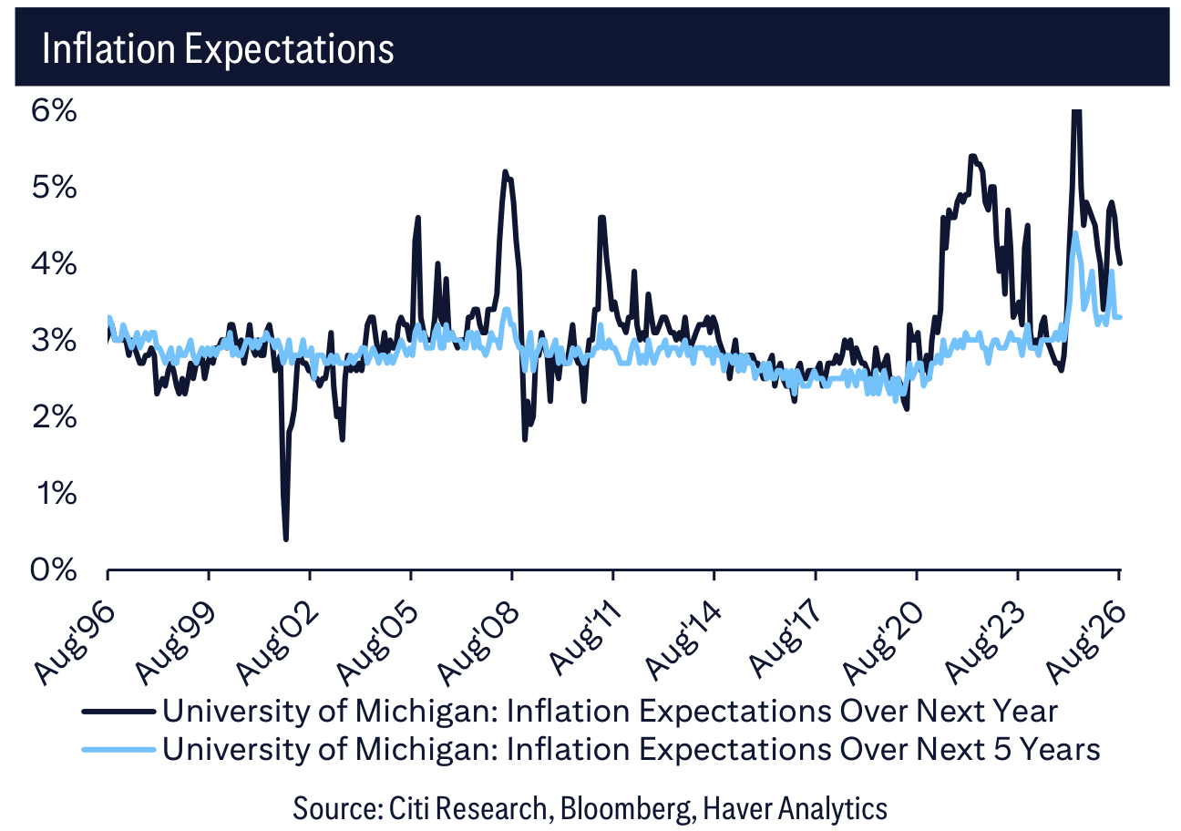 Inflation Expectations
