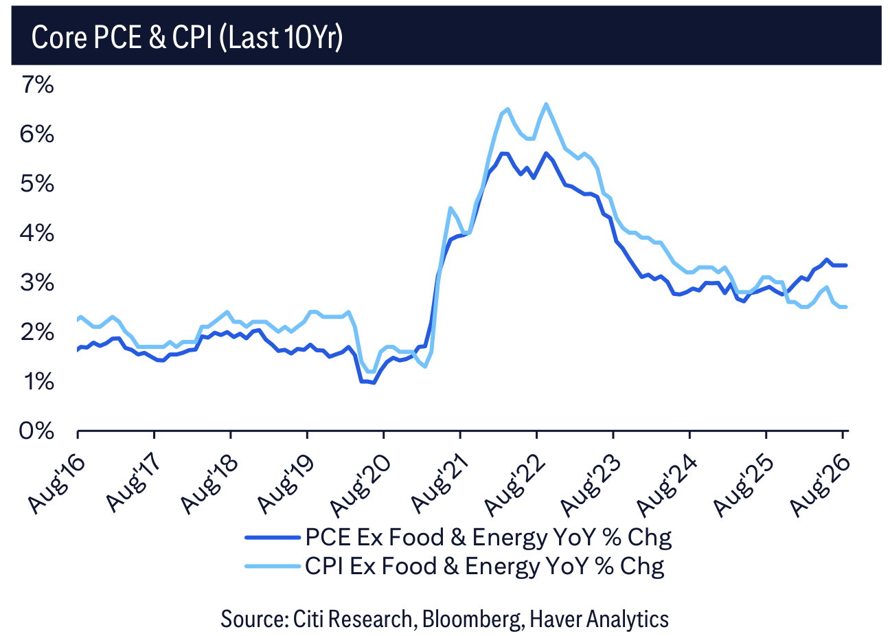 Core PCE & CPI (Last 10Yr)