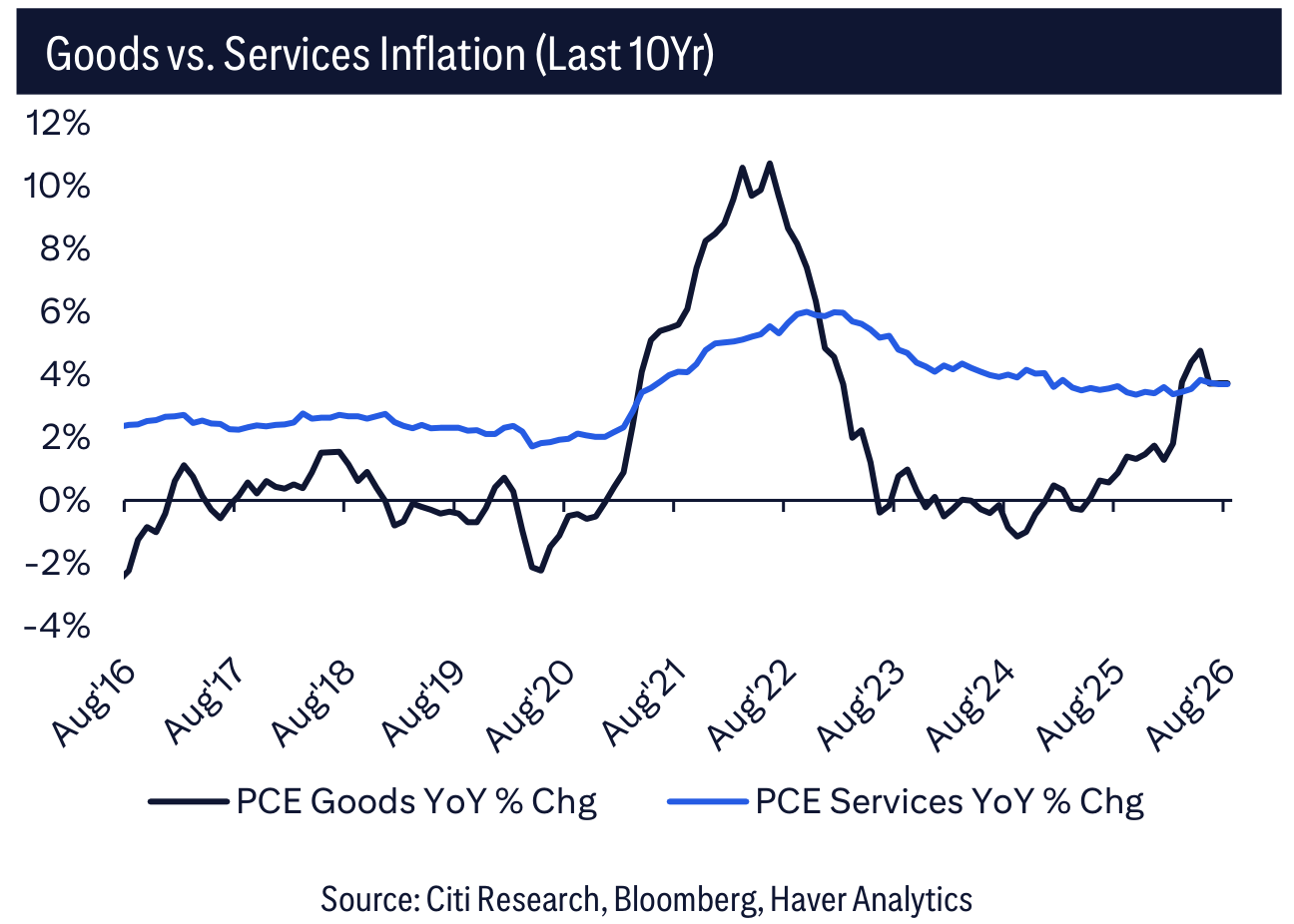 Goods vs. Services Inflation (Last 10Yr)