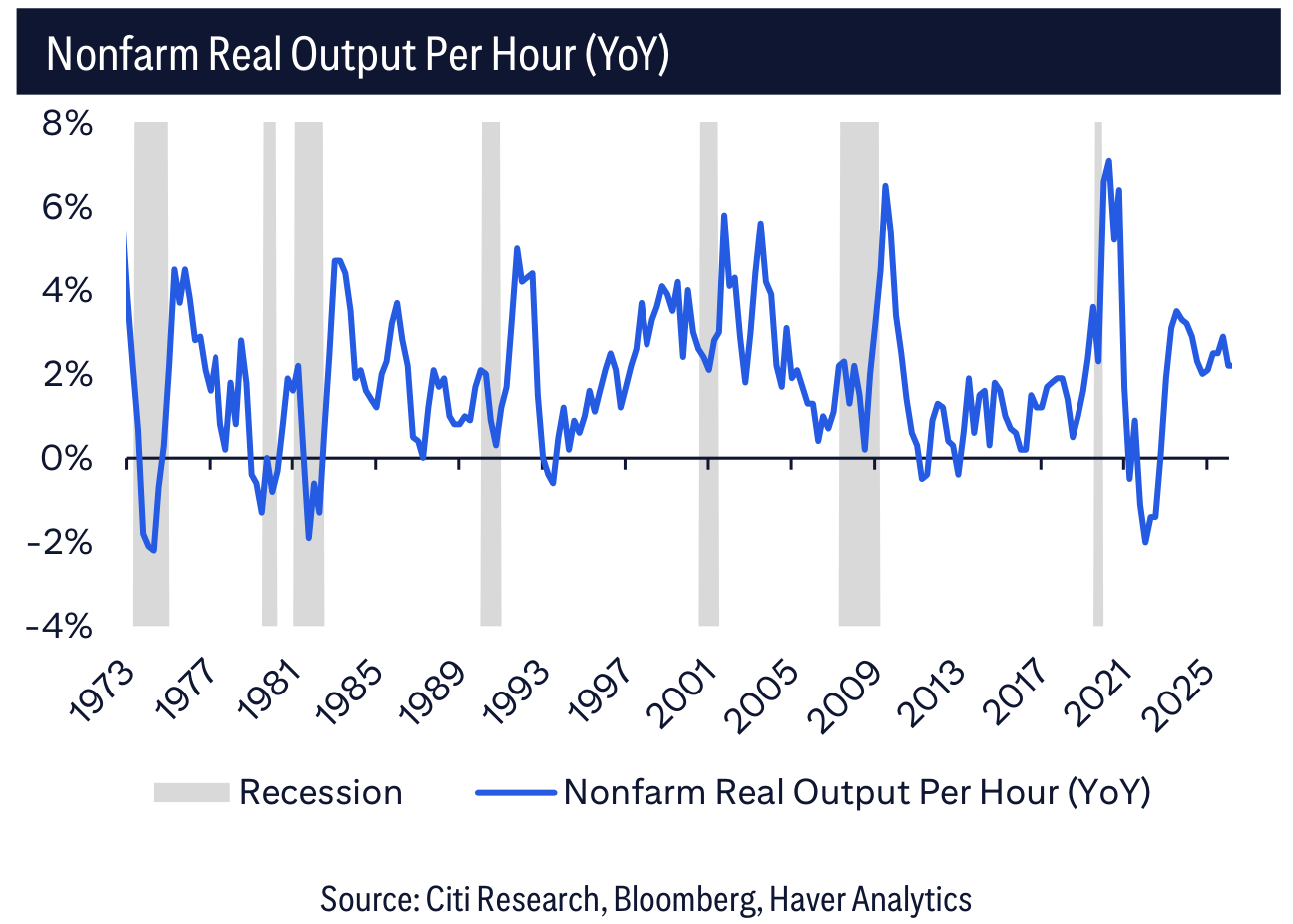 Nonfarm Real Output Per Hour (YoY)