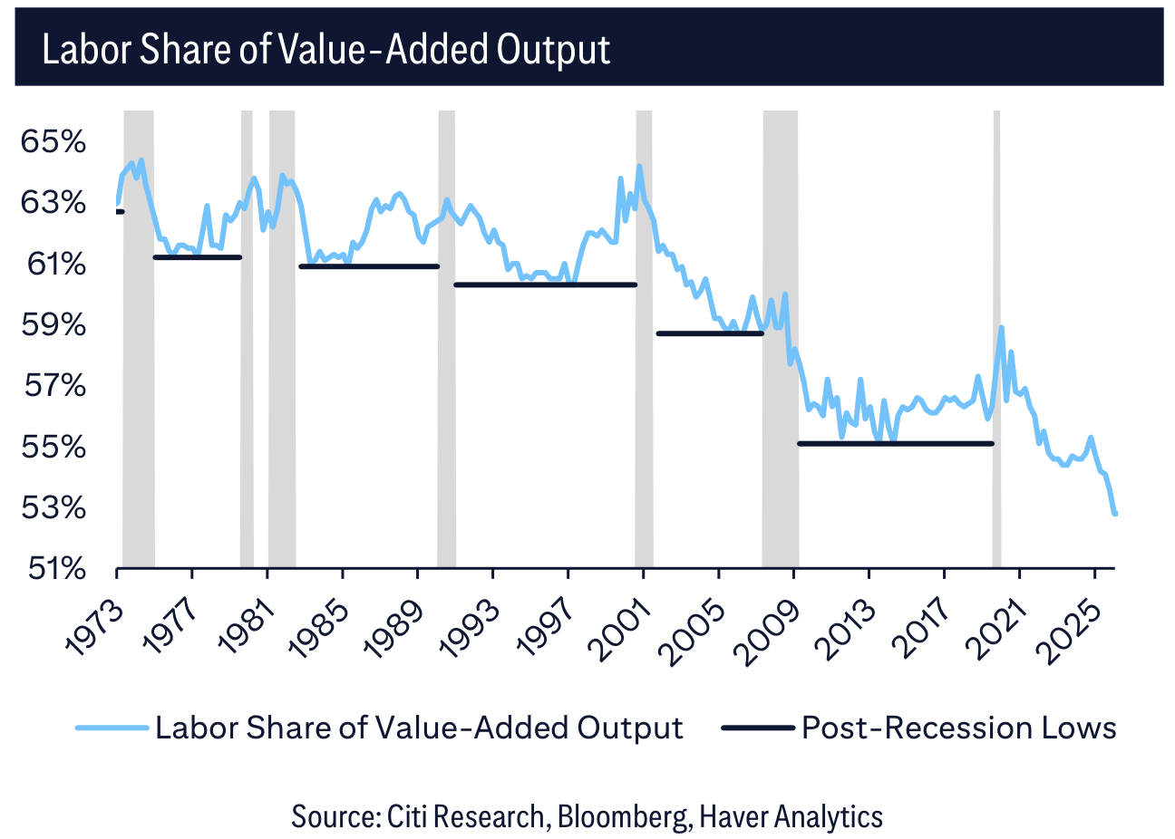 Labor Share of Value-Added Output