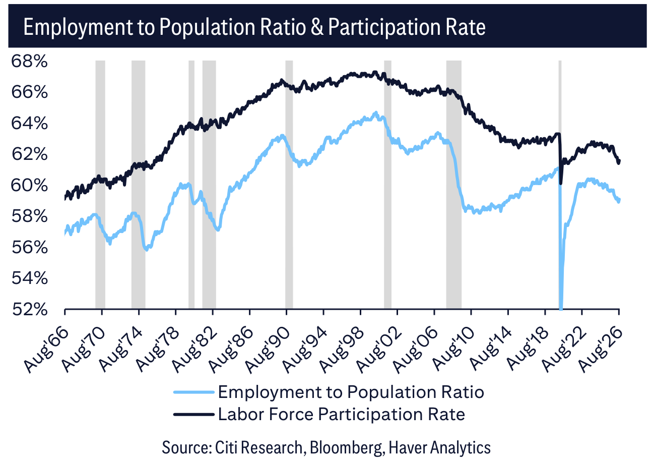 Employment to Population Ratio & Participation Rate