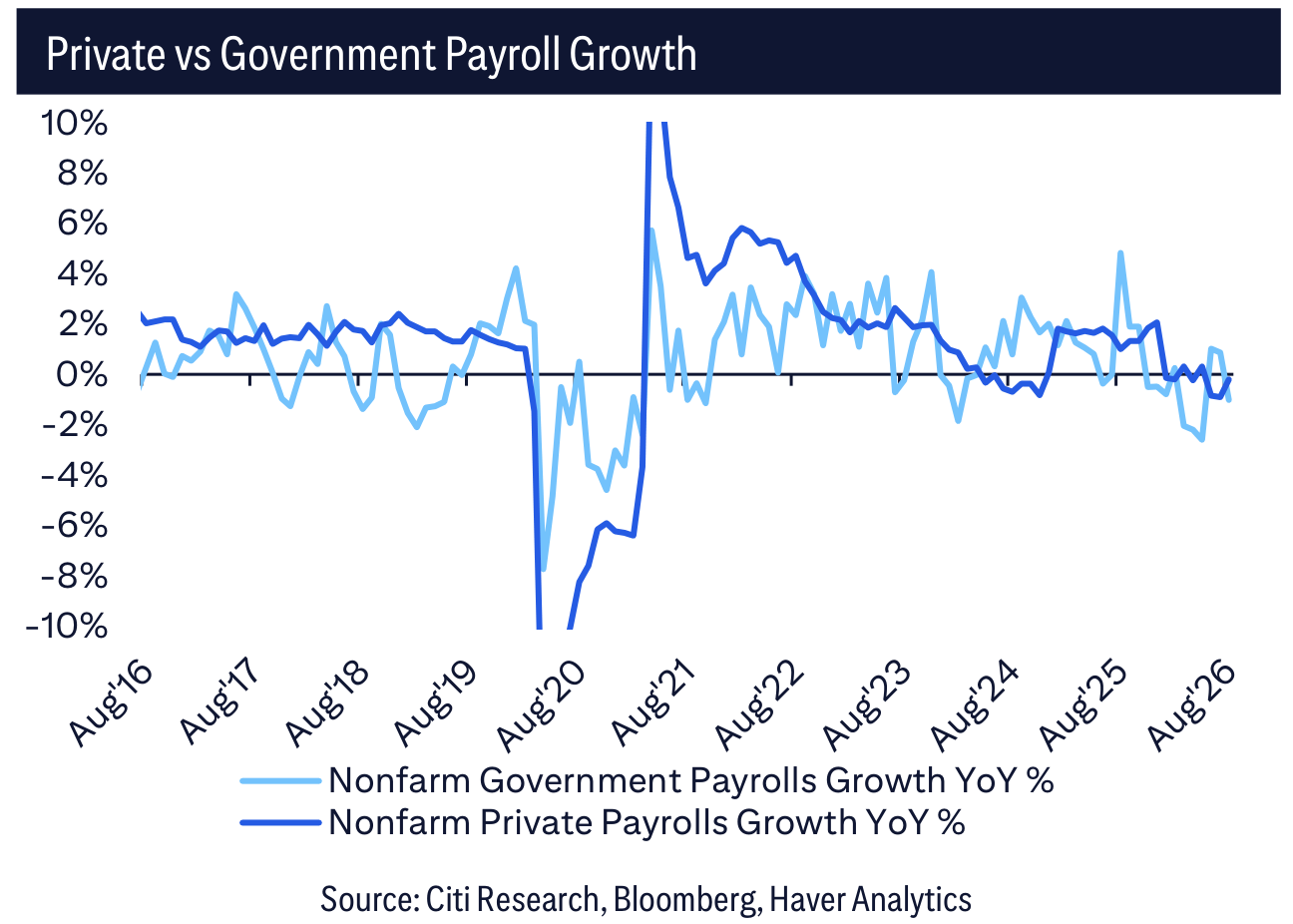 Private vs Government Payroll Growth