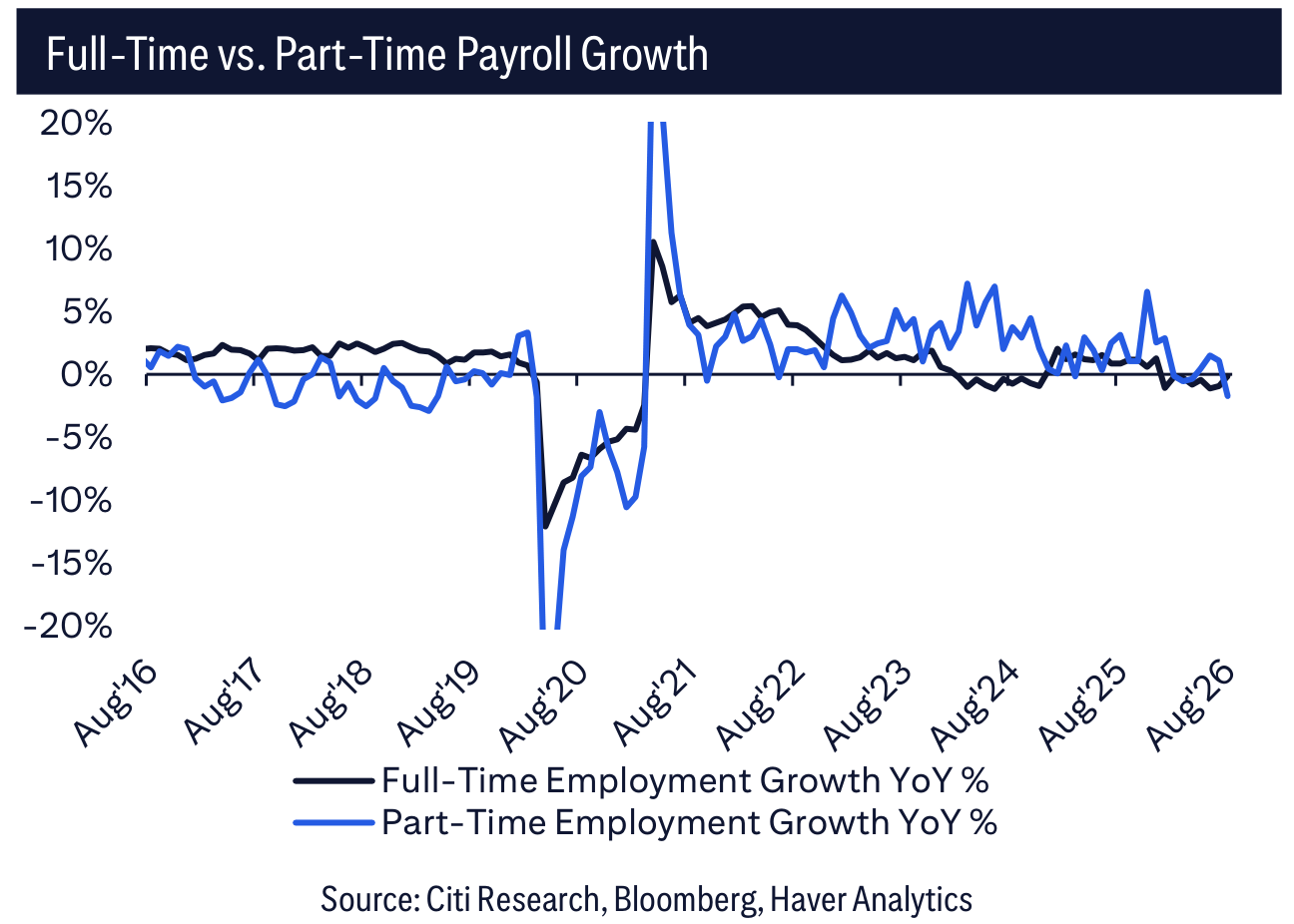 Full-Time vs. Part-Time Payroll Growth