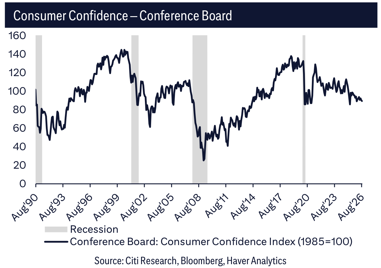 Consumer Confidence – Conference Board