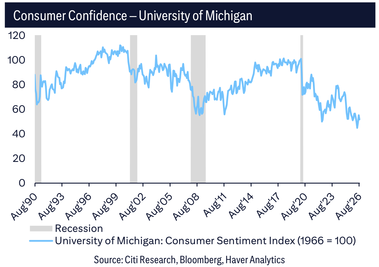 Consumer Confidence – University of Michigan