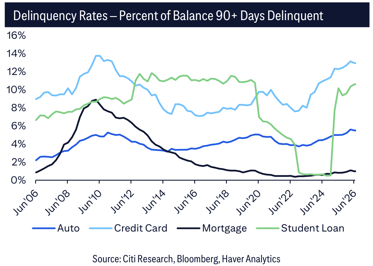 Delinquency Rates – Percent of Balance 90+ Days Delinquent