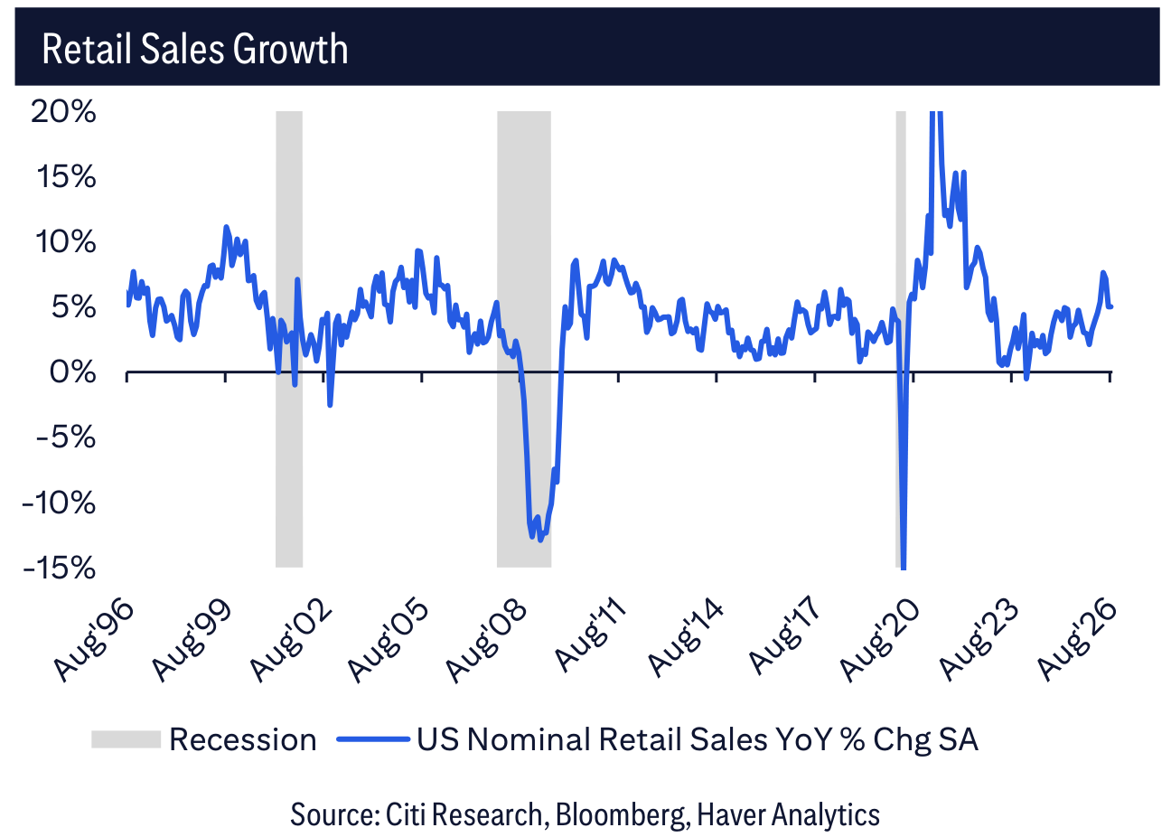 Retail Sales Growth