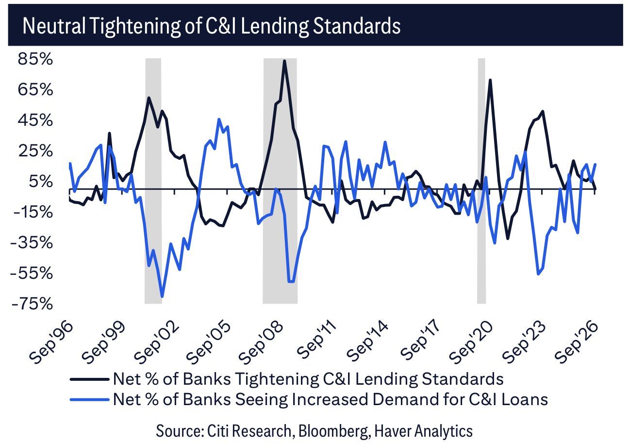 Neutral Tightening of C&I Lending Standards