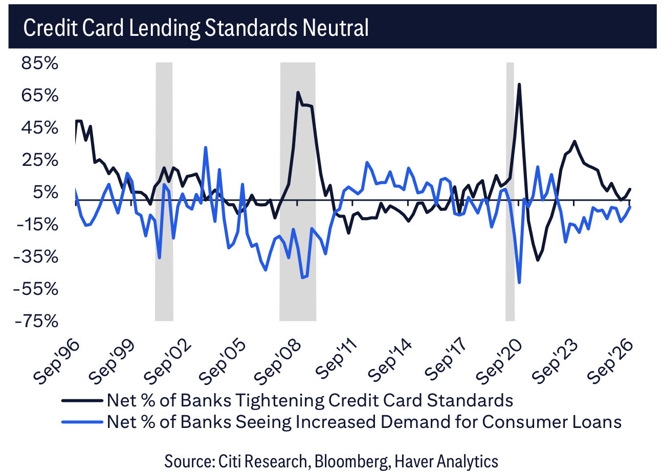 Credit Card Lending Standards Neutral