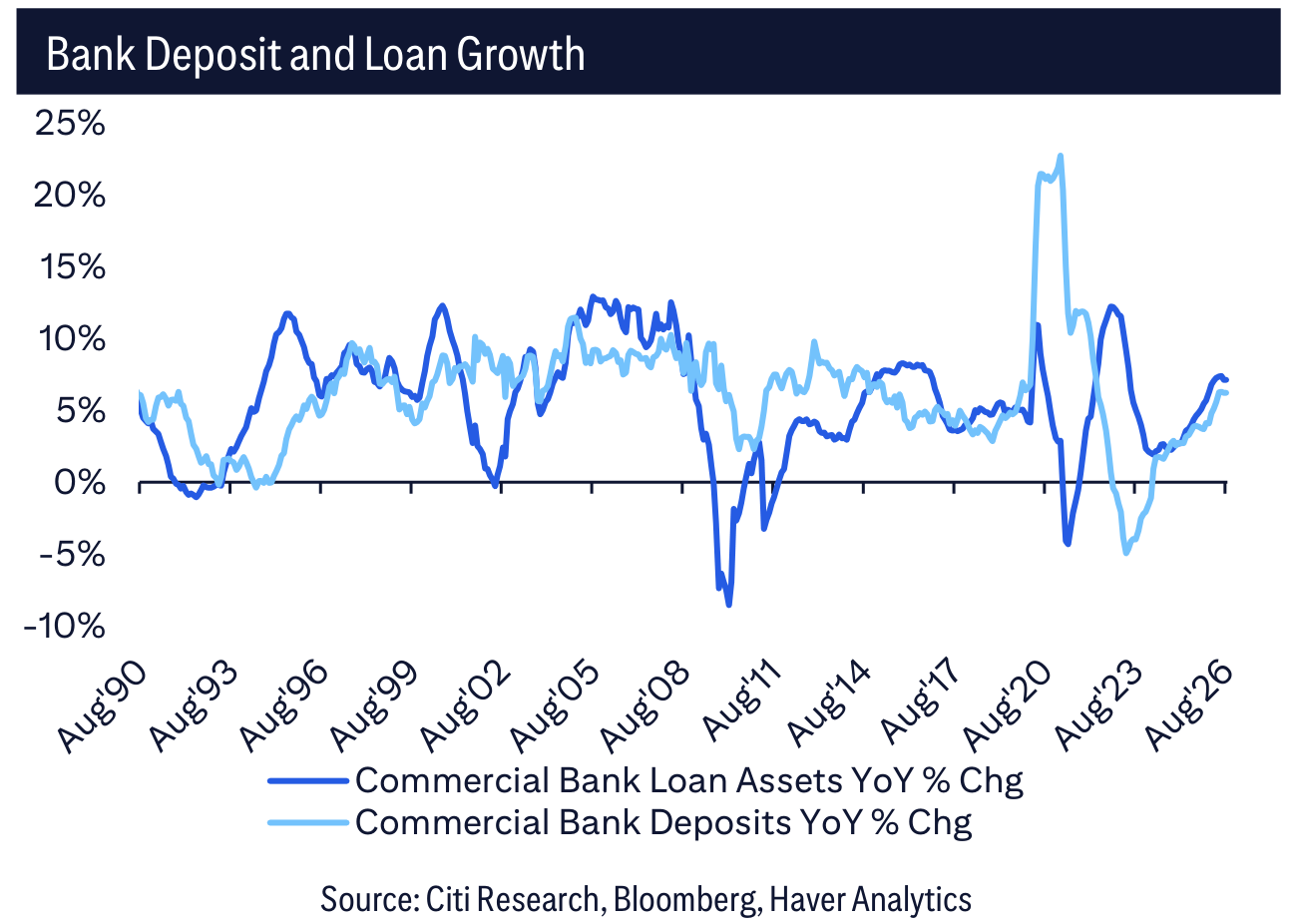 Bank Deposit and Loan Growth