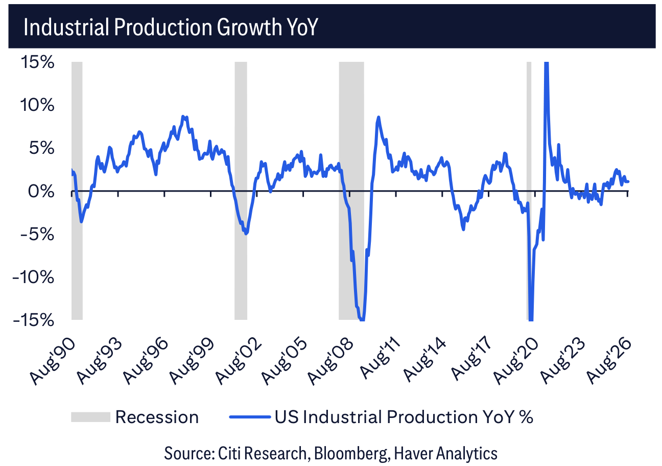 Industrial Production Growth YoY