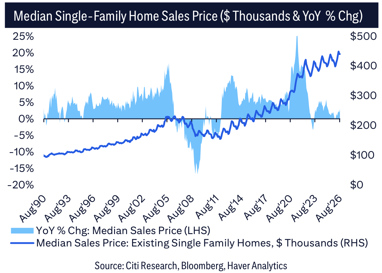 Median Single-Family Home Sales Price ($ Thousands & YoY % Chg)