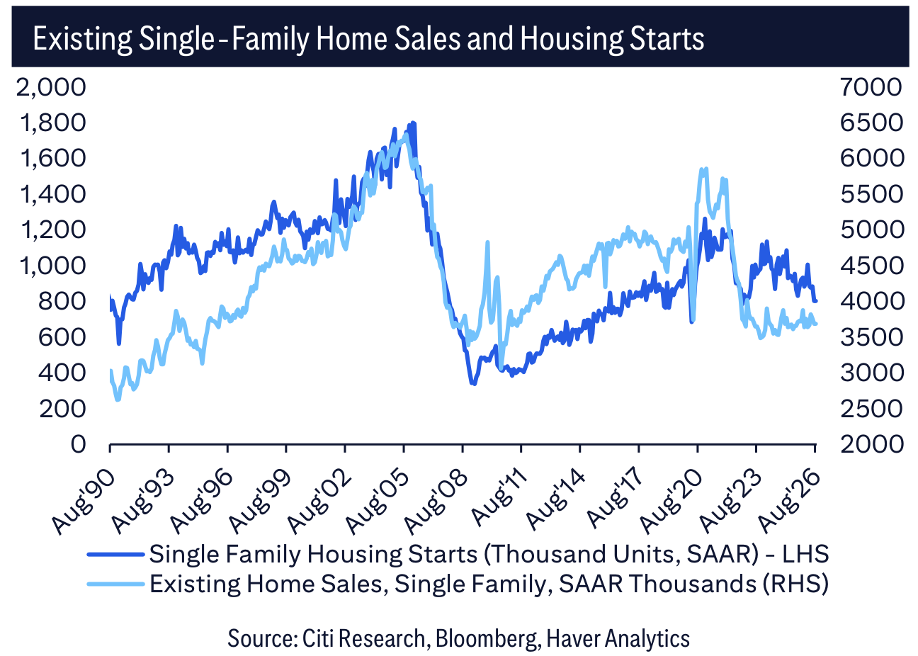 Existing Single-Family Home Sales and Housing Starts
