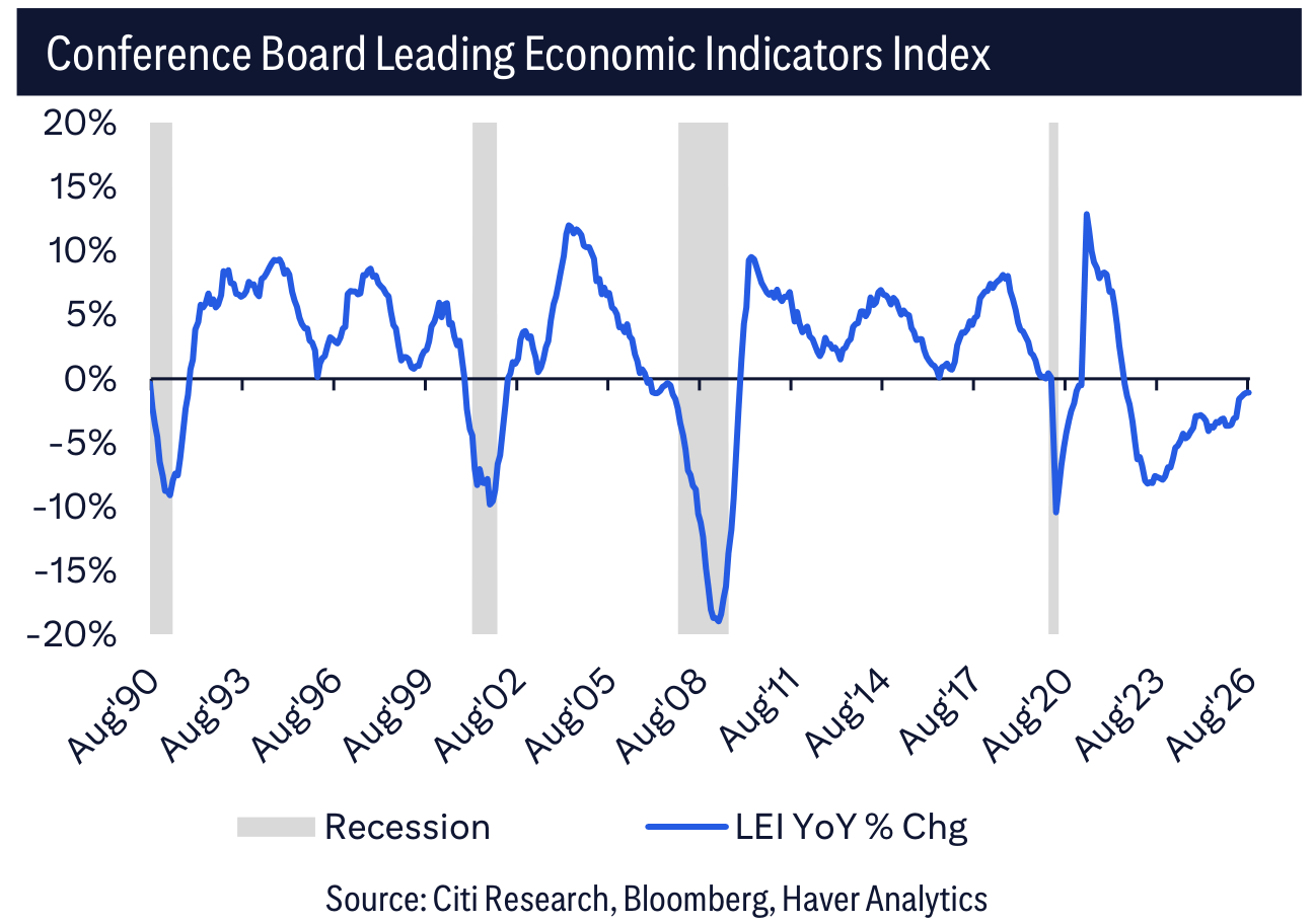 Conference Board Leading Economic Indicators Index
