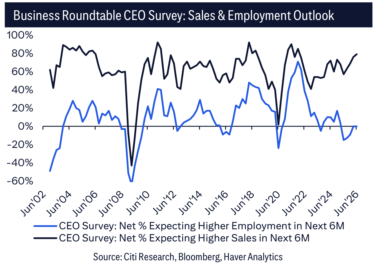 Business Roundtable CEO Survey: Sales & Employment Outlook